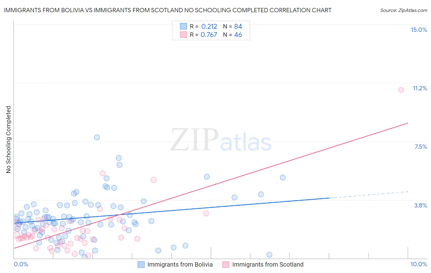Immigrants from Bolivia vs Immigrants from Scotland No Schooling Completed