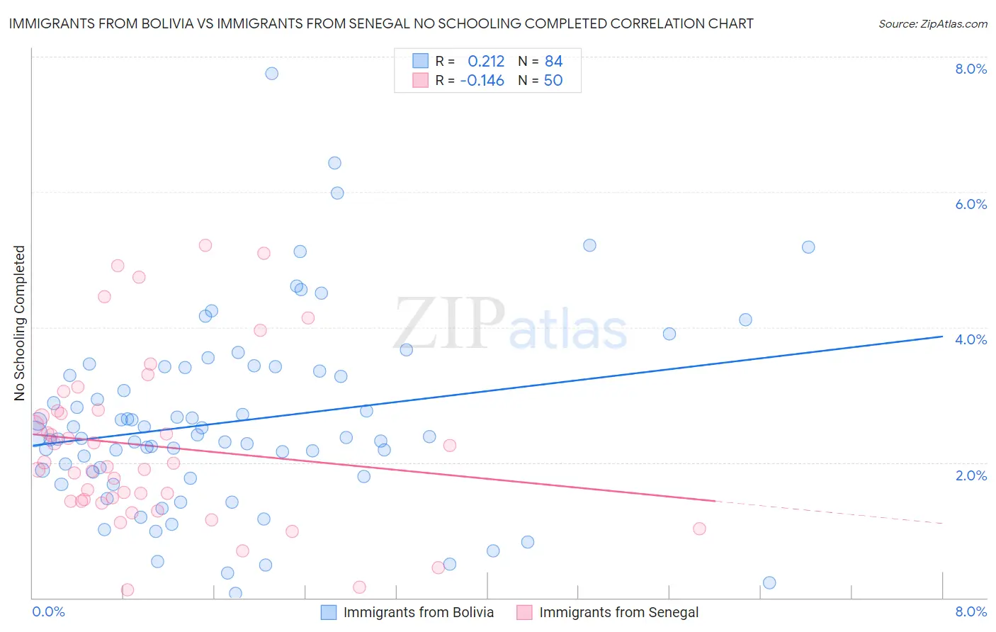 Immigrants from Bolivia vs Immigrants from Senegal No Schooling Completed
