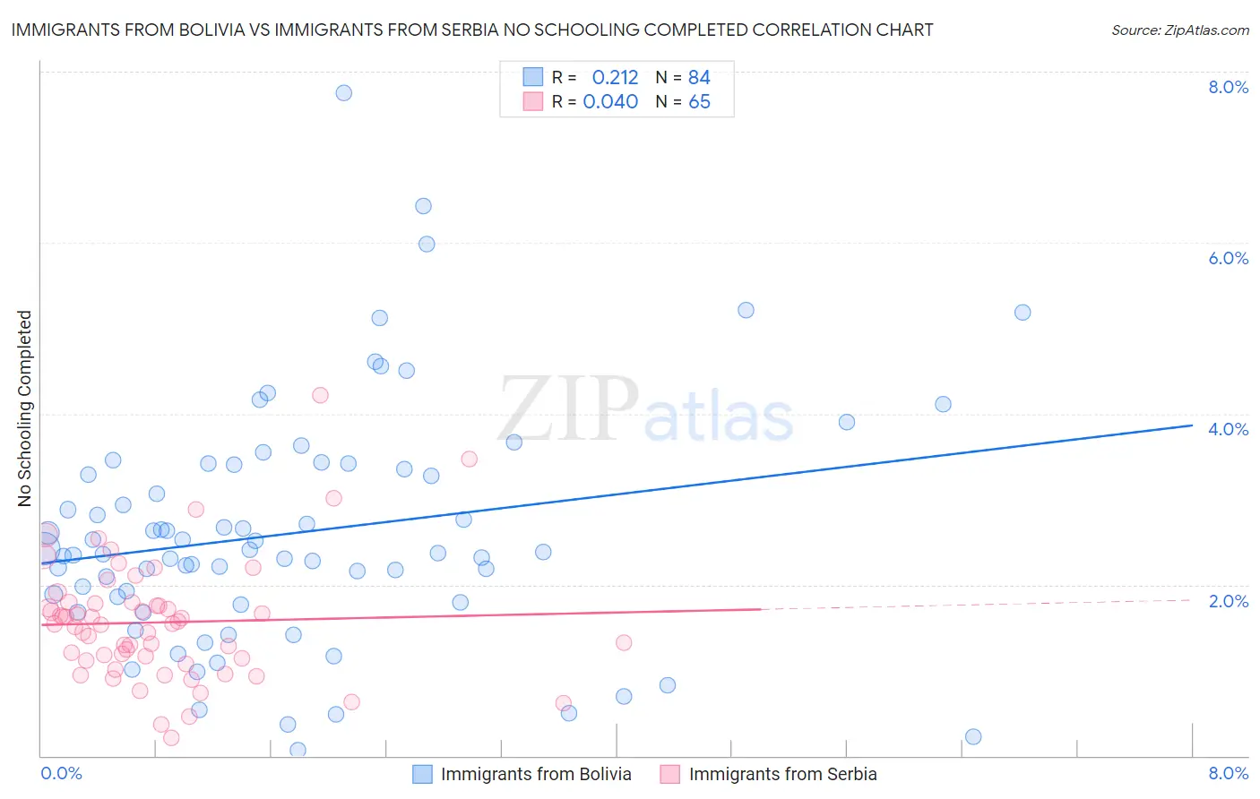 Immigrants from Bolivia vs Immigrants from Serbia No Schooling Completed