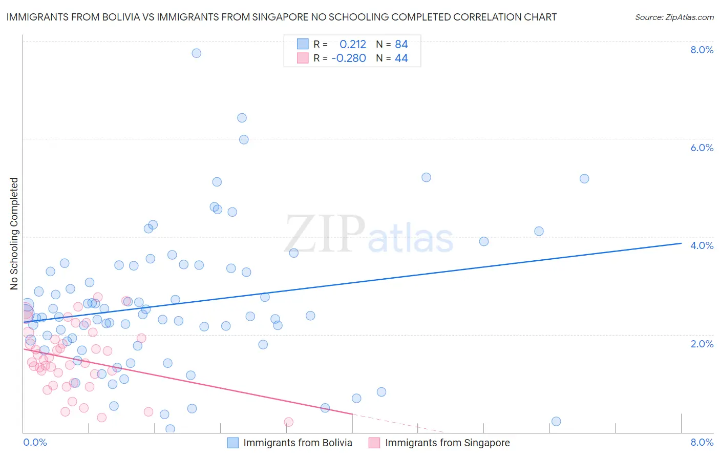 Immigrants from Bolivia vs Immigrants from Singapore No Schooling Completed