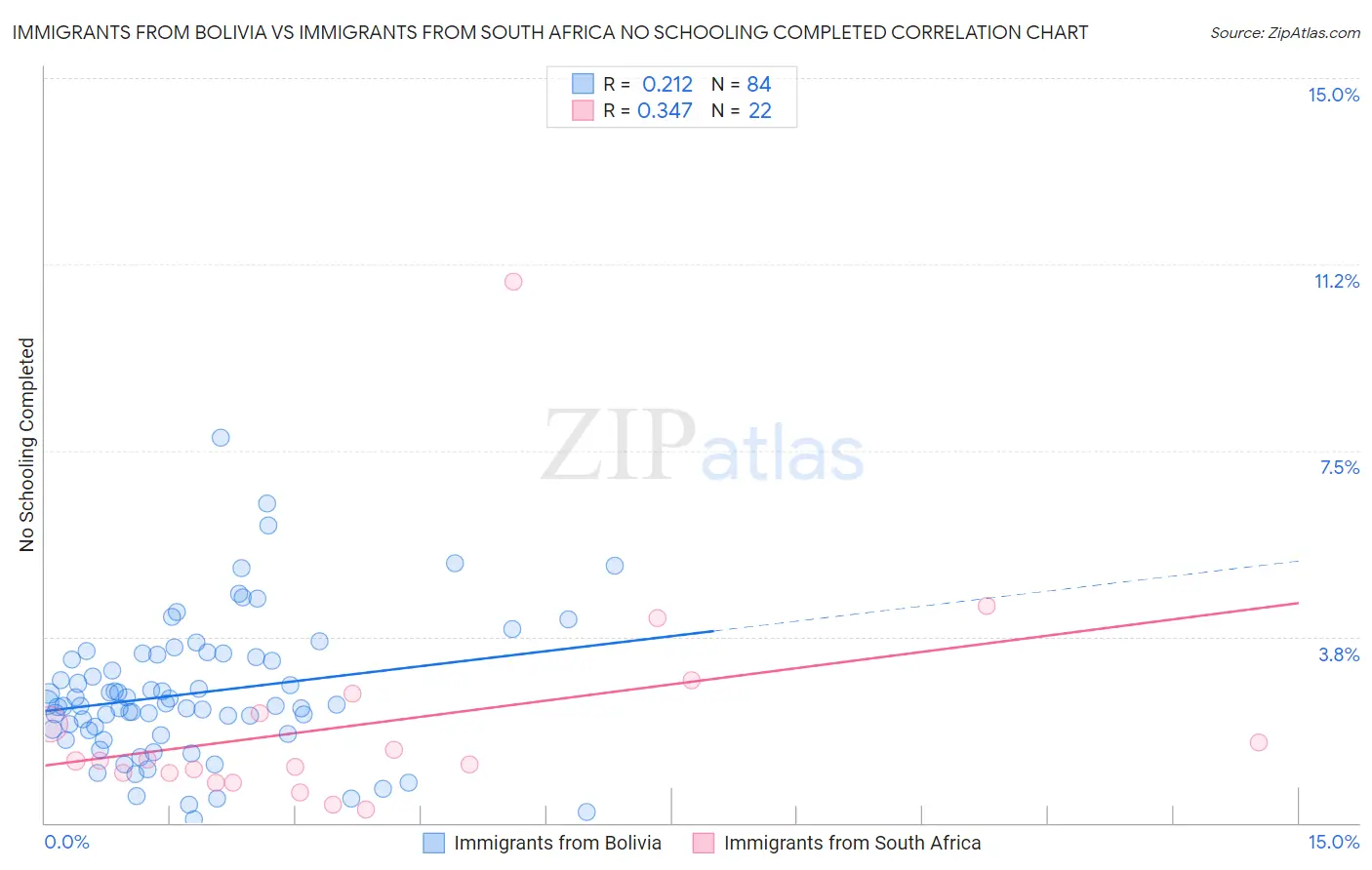 Immigrants from Bolivia vs Immigrants from South Africa No Schooling Completed