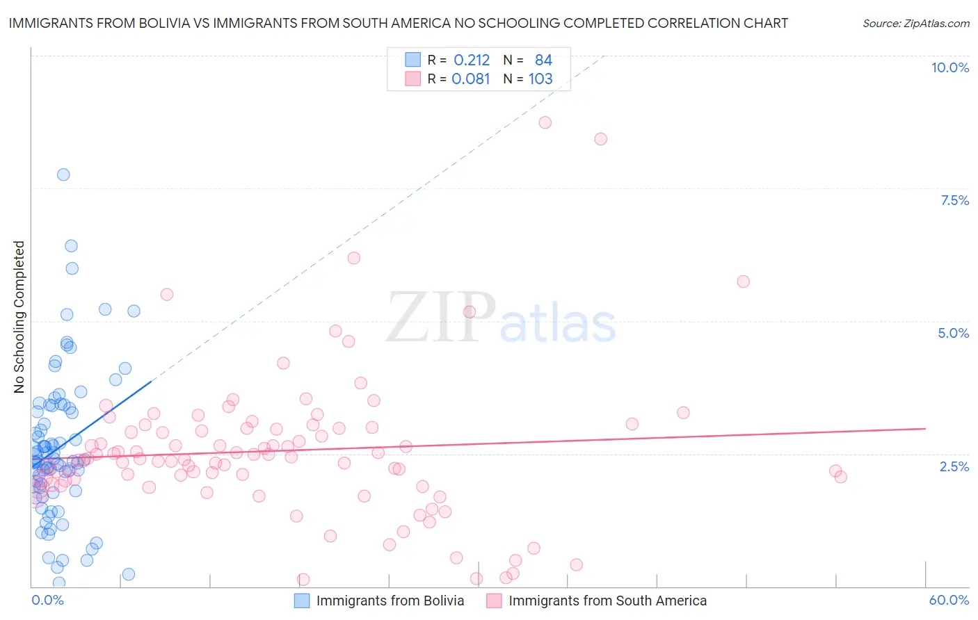 Immigrants from Bolivia vs Immigrants from South America No Schooling Completed