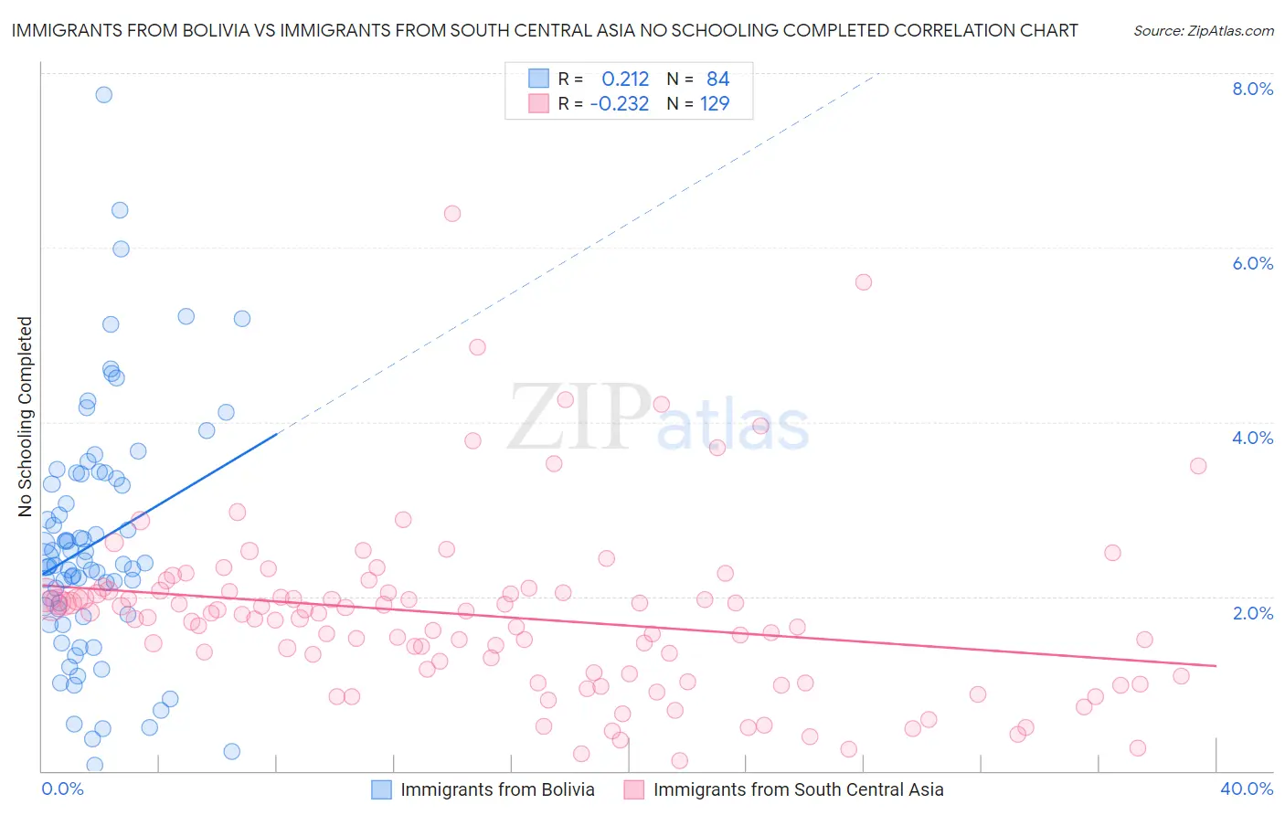 Immigrants from Bolivia vs Immigrants from South Central Asia No Schooling Completed