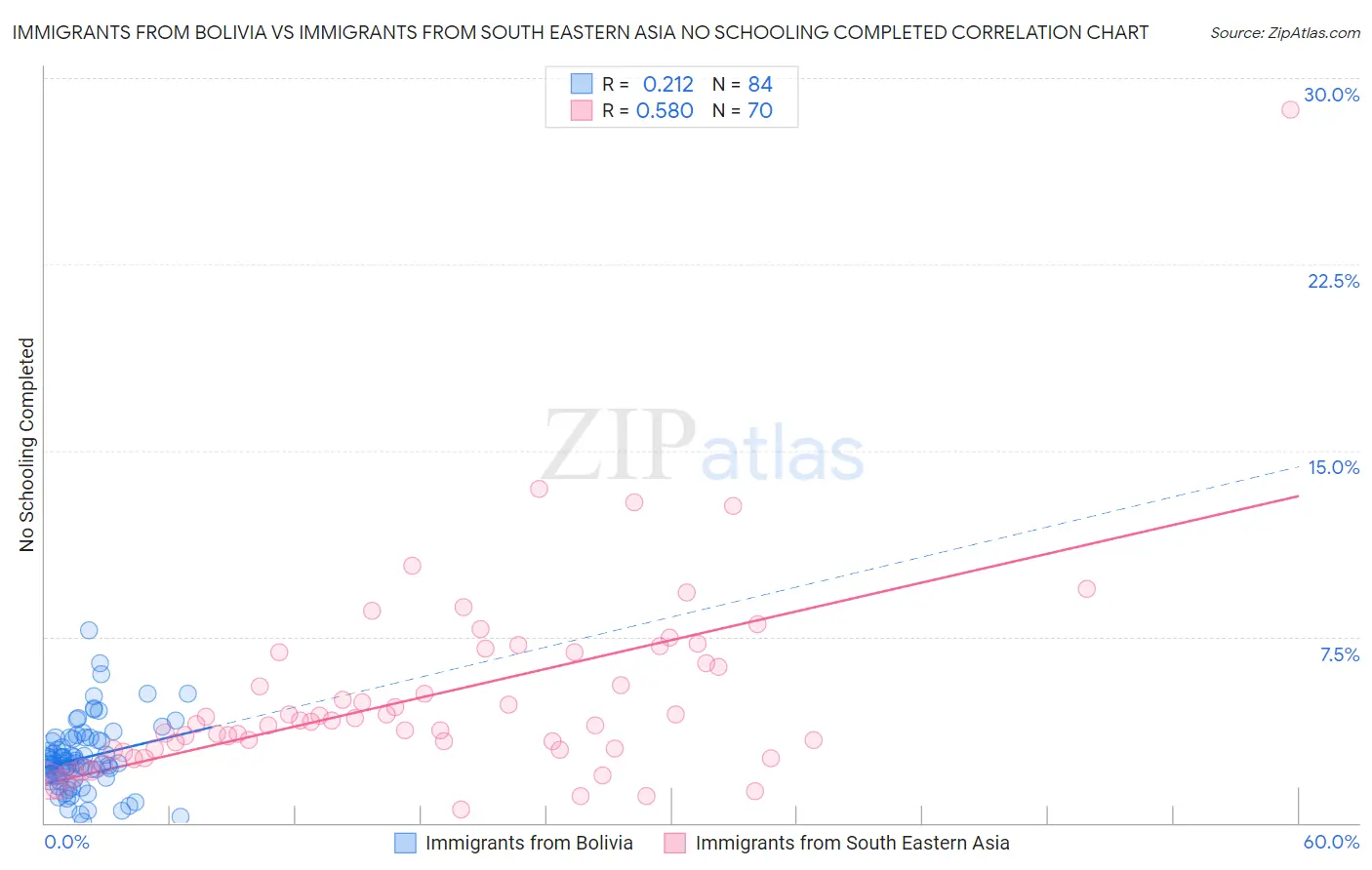 Immigrants from Bolivia vs Immigrants from South Eastern Asia No Schooling Completed