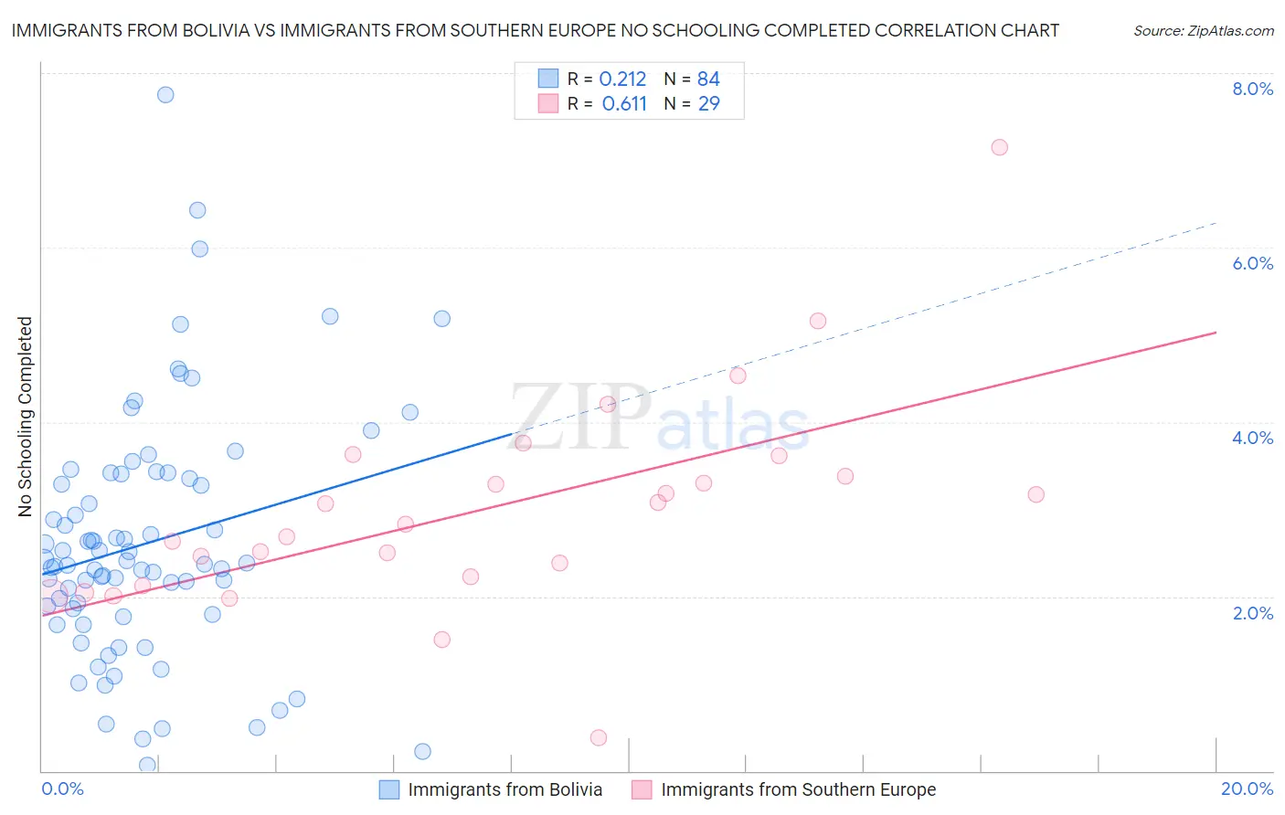 Immigrants from Bolivia vs Immigrants from Southern Europe No Schooling Completed