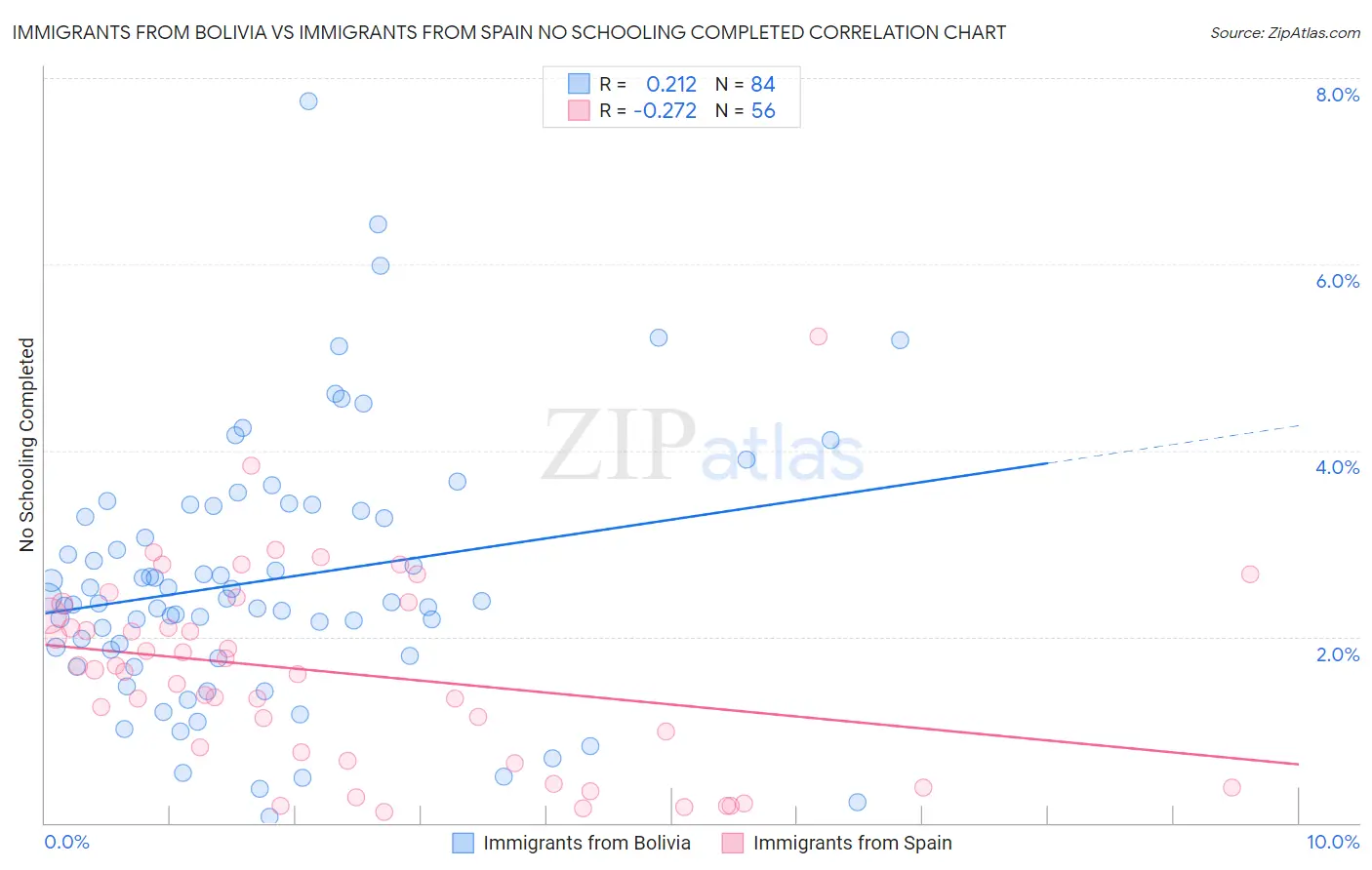 Immigrants from Bolivia vs Immigrants from Spain No Schooling Completed