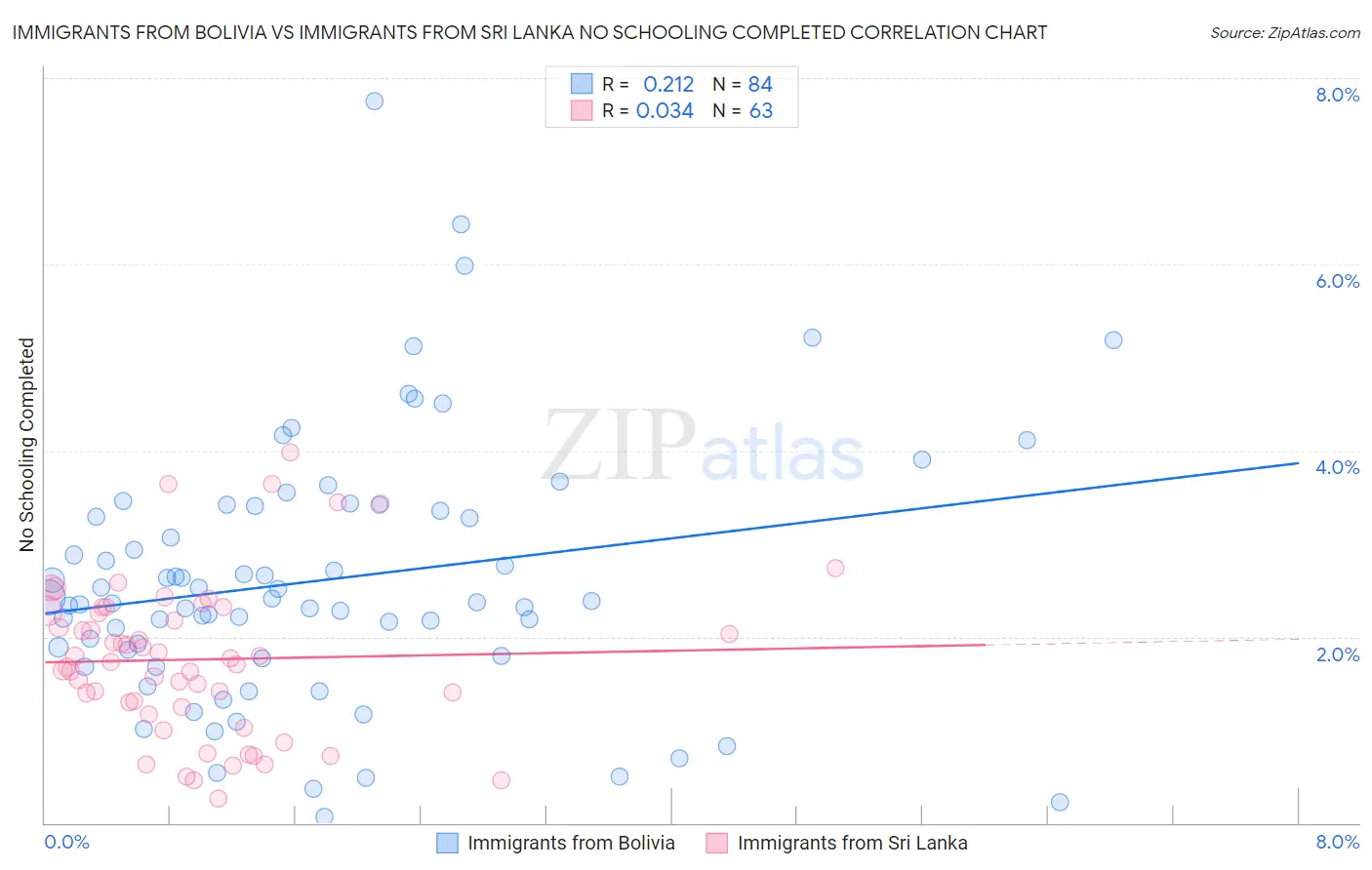 Immigrants from Bolivia vs Immigrants from Sri Lanka No Schooling Completed