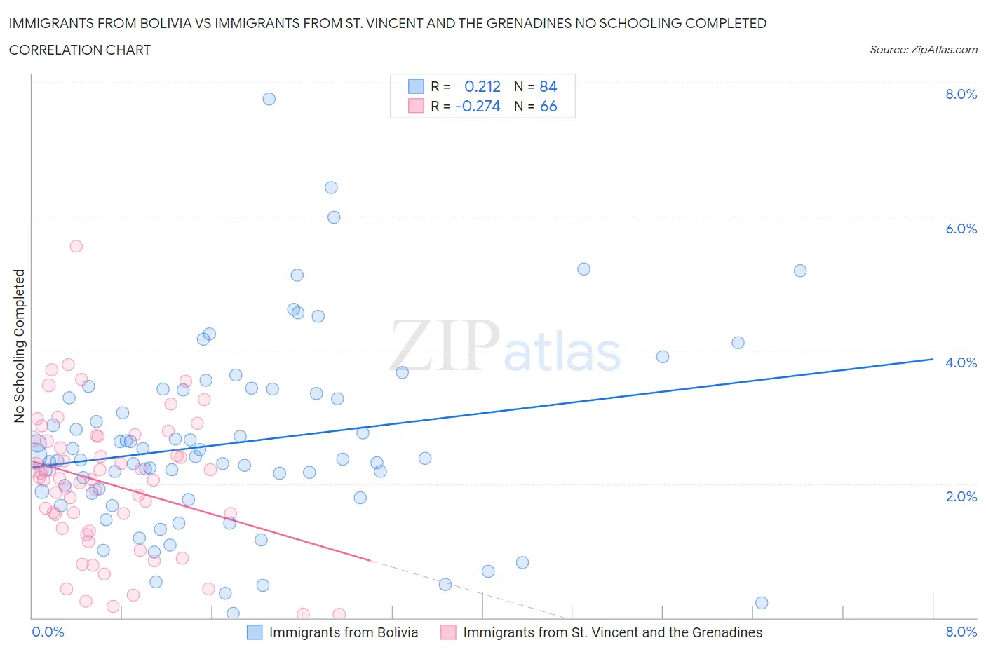 Immigrants from Bolivia vs Immigrants from St. Vincent and the Grenadines No Schooling Completed