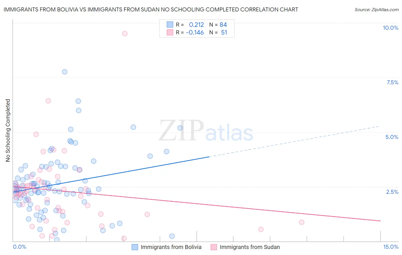 Immigrants from Bolivia vs Immigrants from Sudan No Schooling Completed