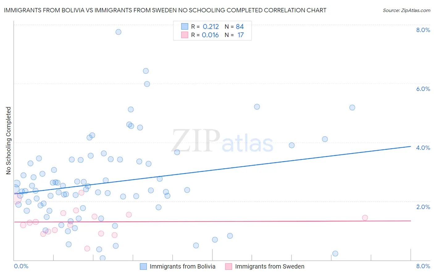 Immigrants from Bolivia vs Immigrants from Sweden No Schooling Completed