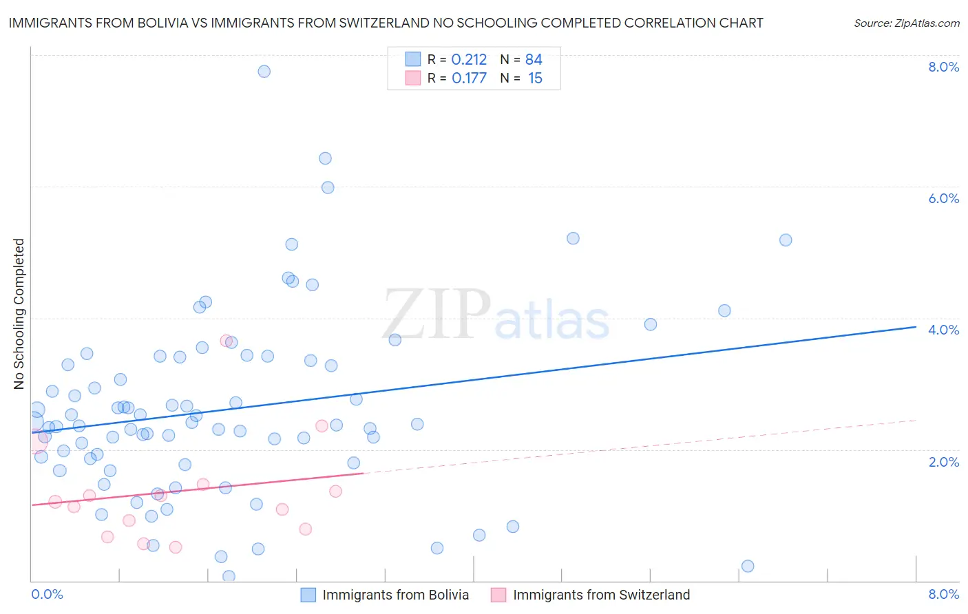 Immigrants from Bolivia vs Immigrants from Switzerland No Schooling Completed