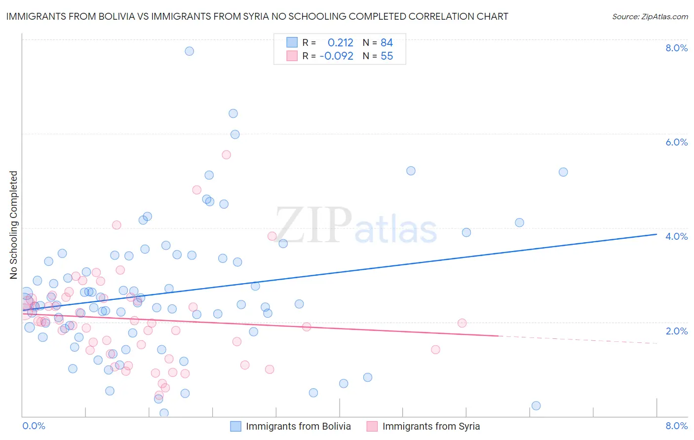 Immigrants from Bolivia vs Immigrants from Syria No Schooling Completed