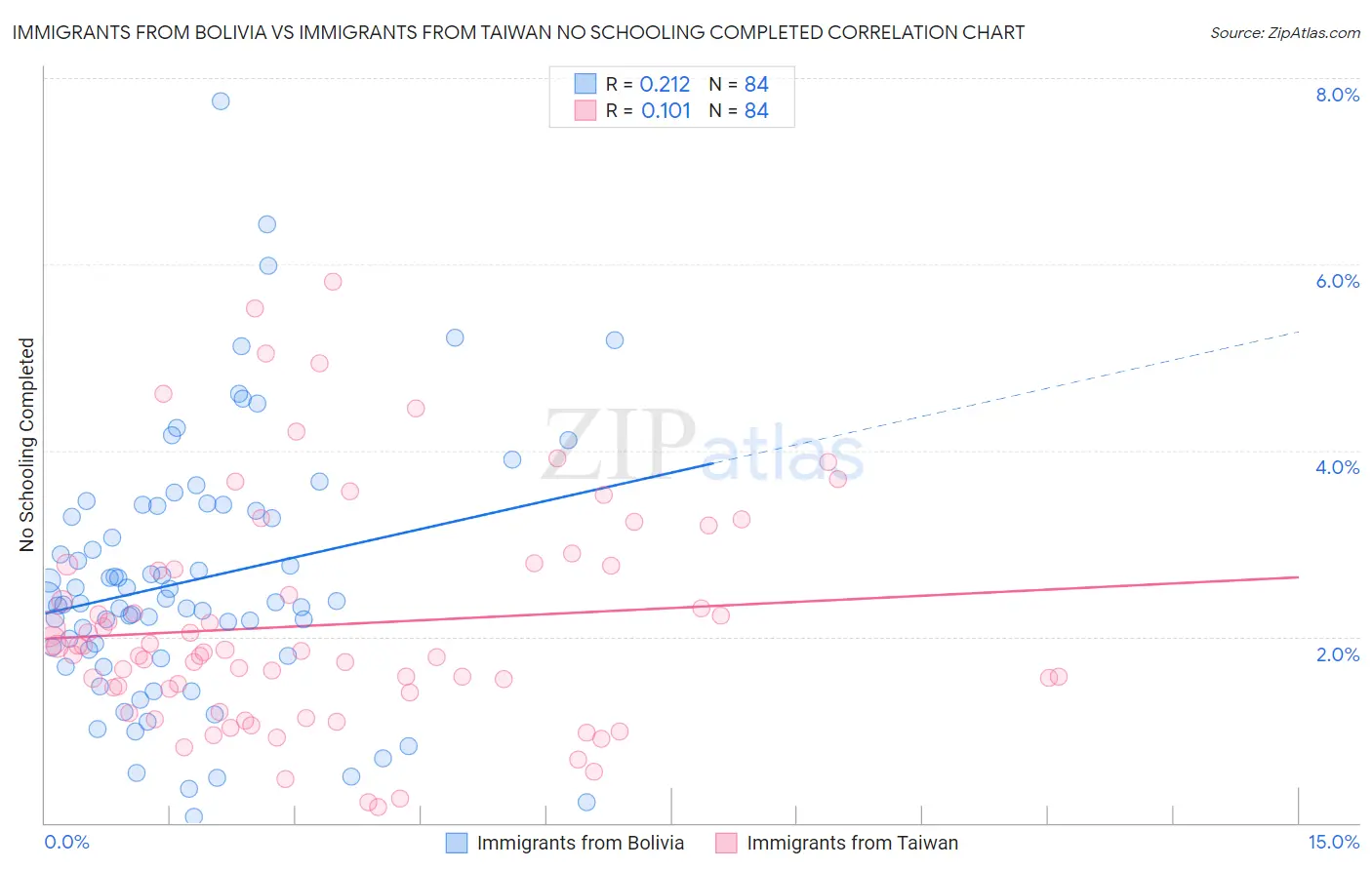 Immigrants from Bolivia vs Immigrants from Taiwan No Schooling Completed