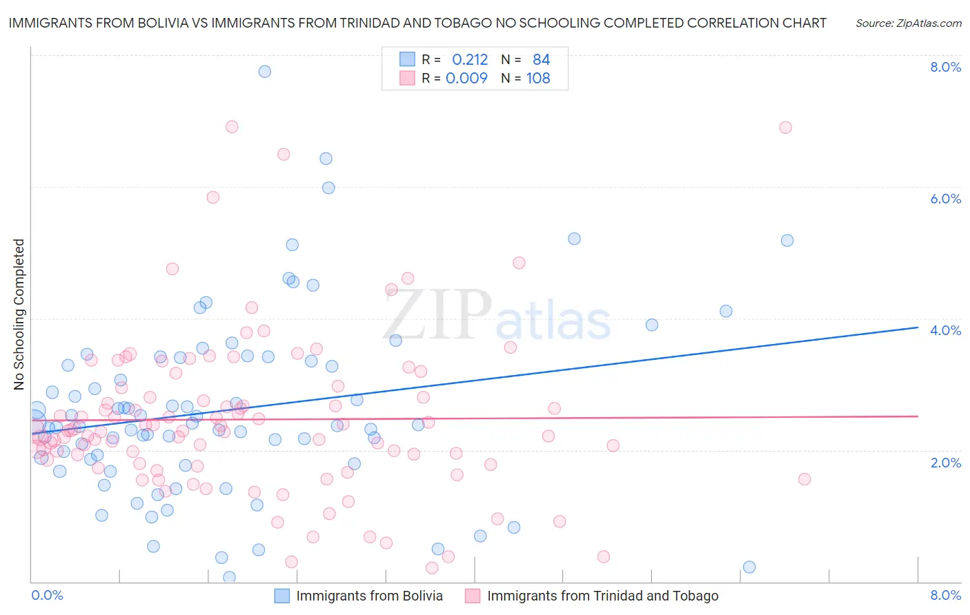 Immigrants from Bolivia vs Immigrants from Trinidad and Tobago No Schooling Completed