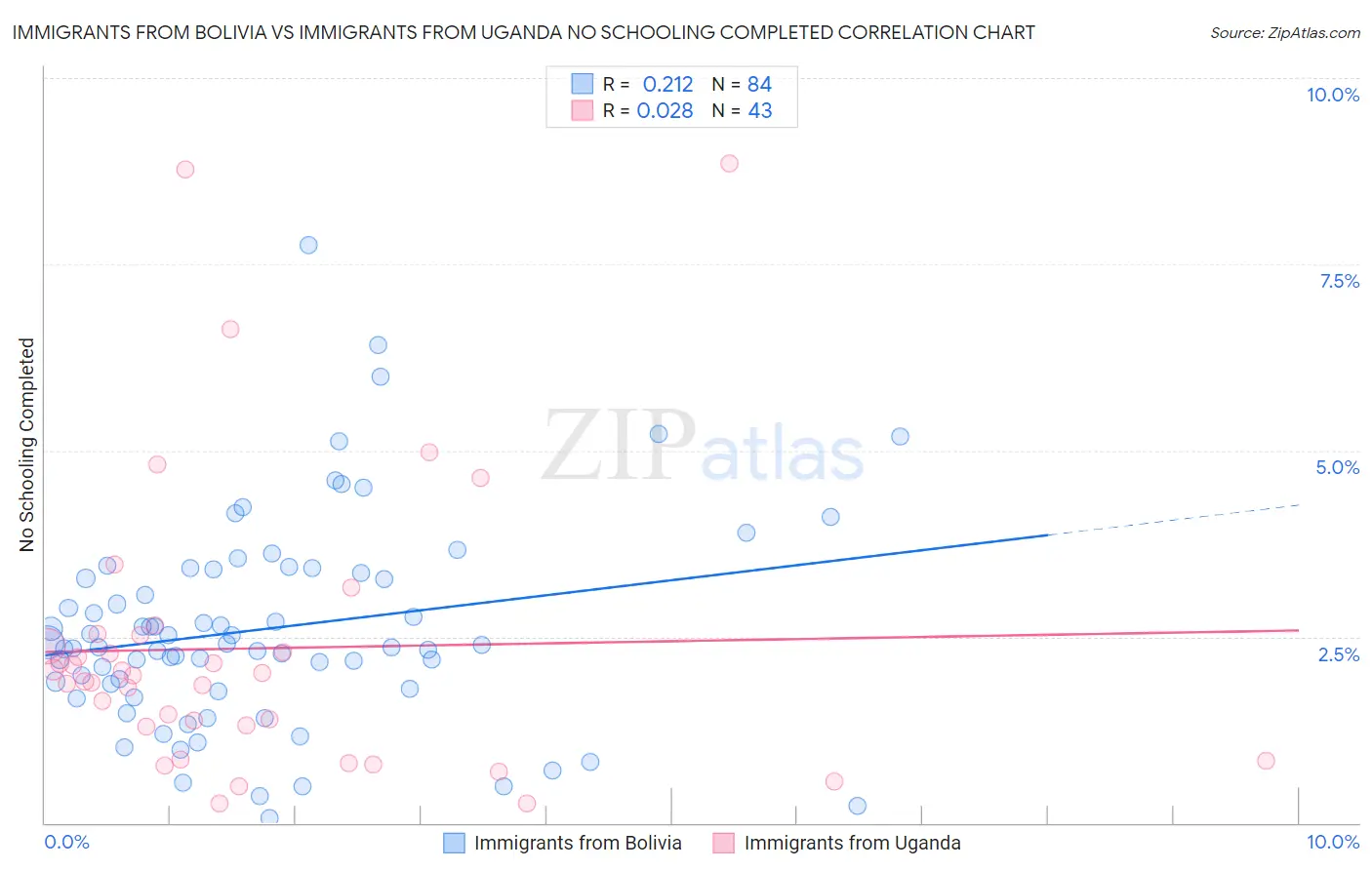 Immigrants from Bolivia vs Immigrants from Uganda No Schooling Completed