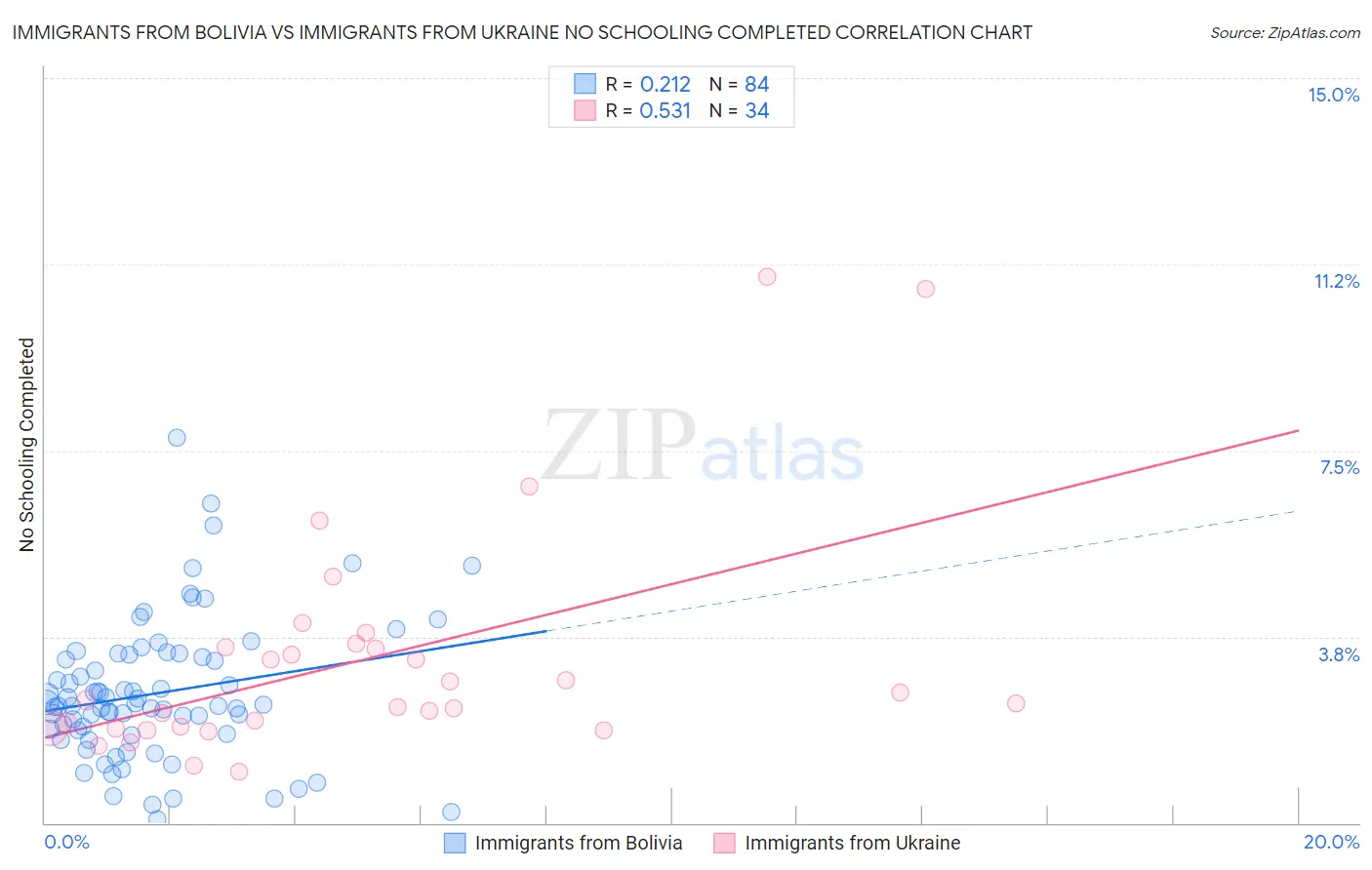Immigrants from Bolivia vs Immigrants from Ukraine No Schooling Completed