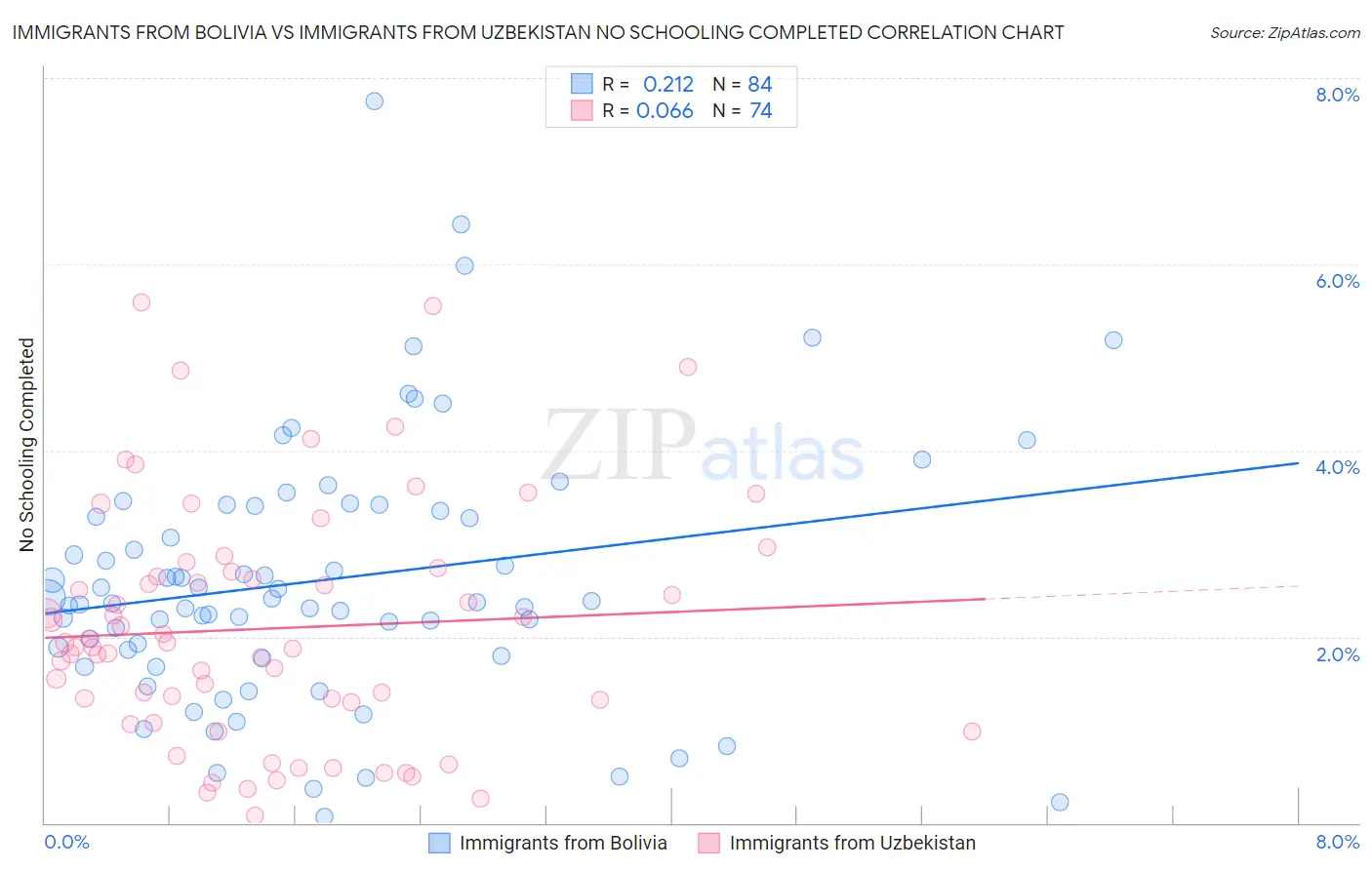 Immigrants from Bolivia vs Immigrants from Uzbekistan No Schooling Completed