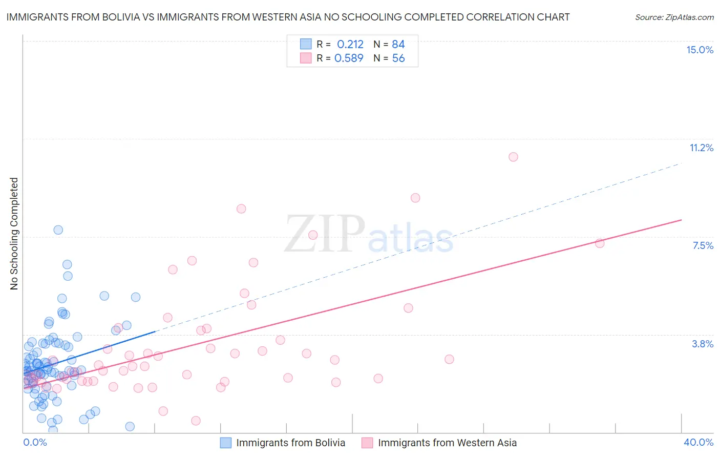 Immigrants from Bolivia vs Immigrants from Western Asia No Schooling Completed