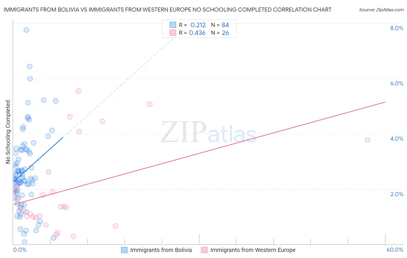 Immigrants from Bolivia vs Immigrants from Western Europe No Schooling Completed