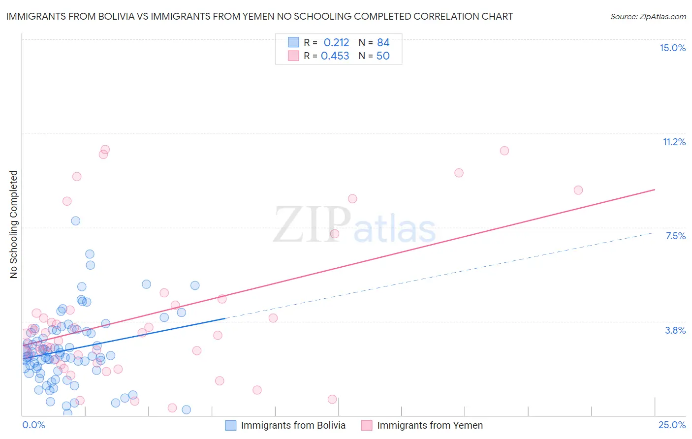 Immigrants from Bolivia vs Immigrants from Yemen No Schooling Completed