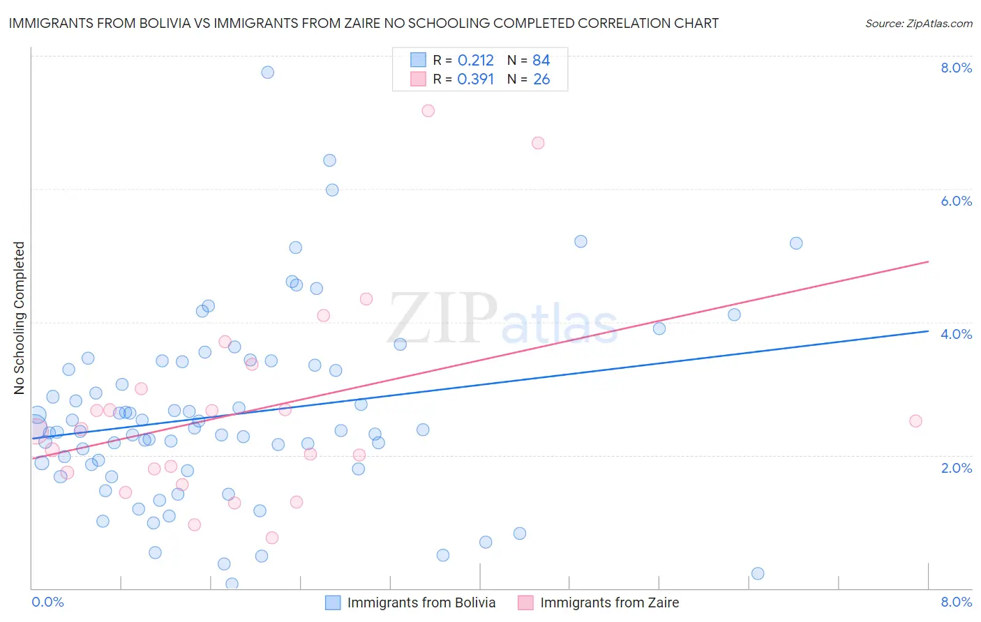 Immigrants from Bolivia vs Immigrants from Zaire No Schooling Completed