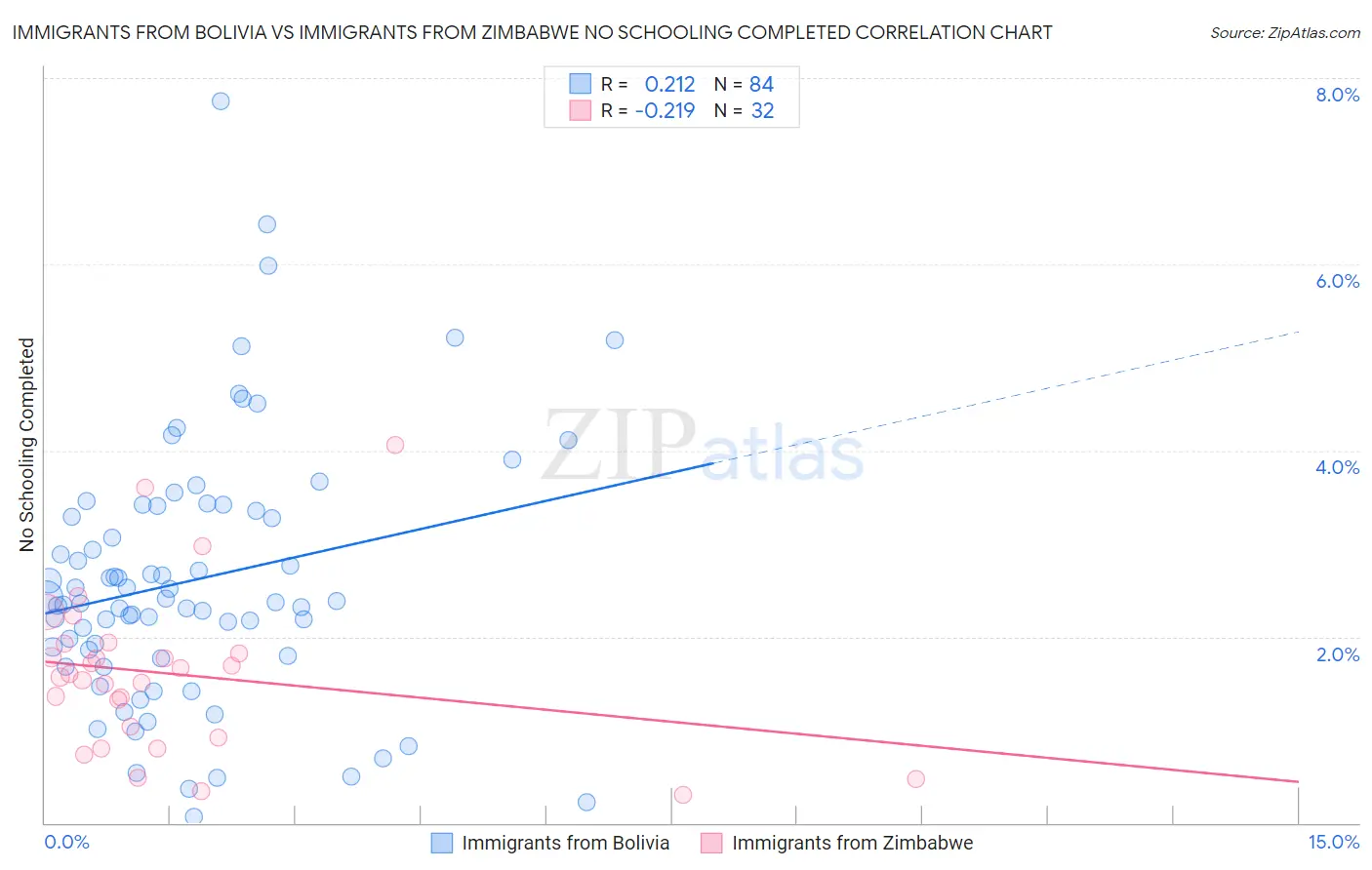 Immigrants from Bolivia vs Immigrants from Zimbabwe No Schooling Completed