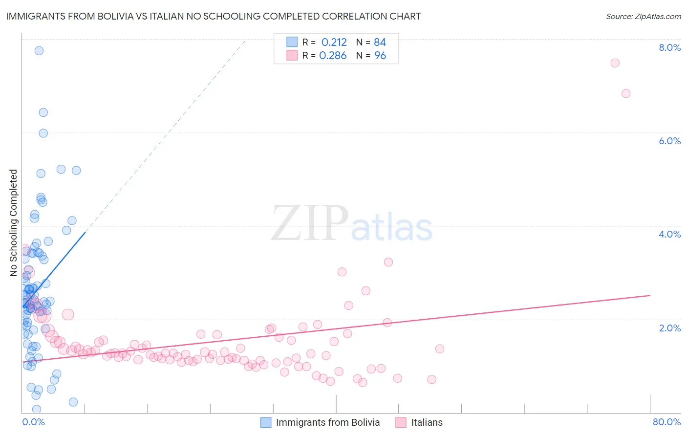 Immigrants from Bolivia vs Italian No Schooling Completed