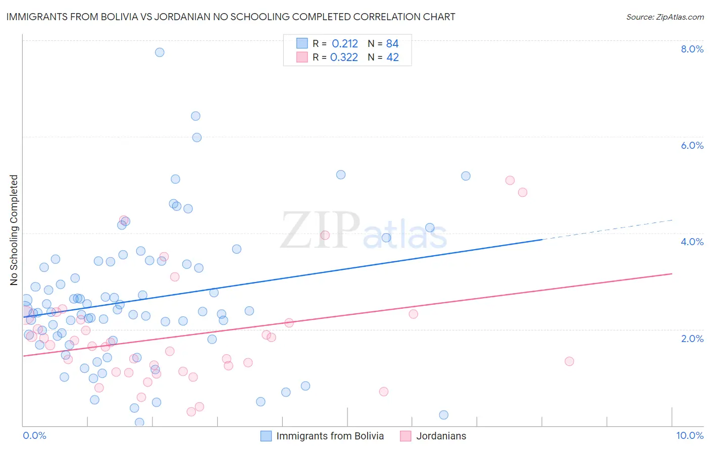 Immigrants from Bolivia vs Jordanian No Schooling Completed