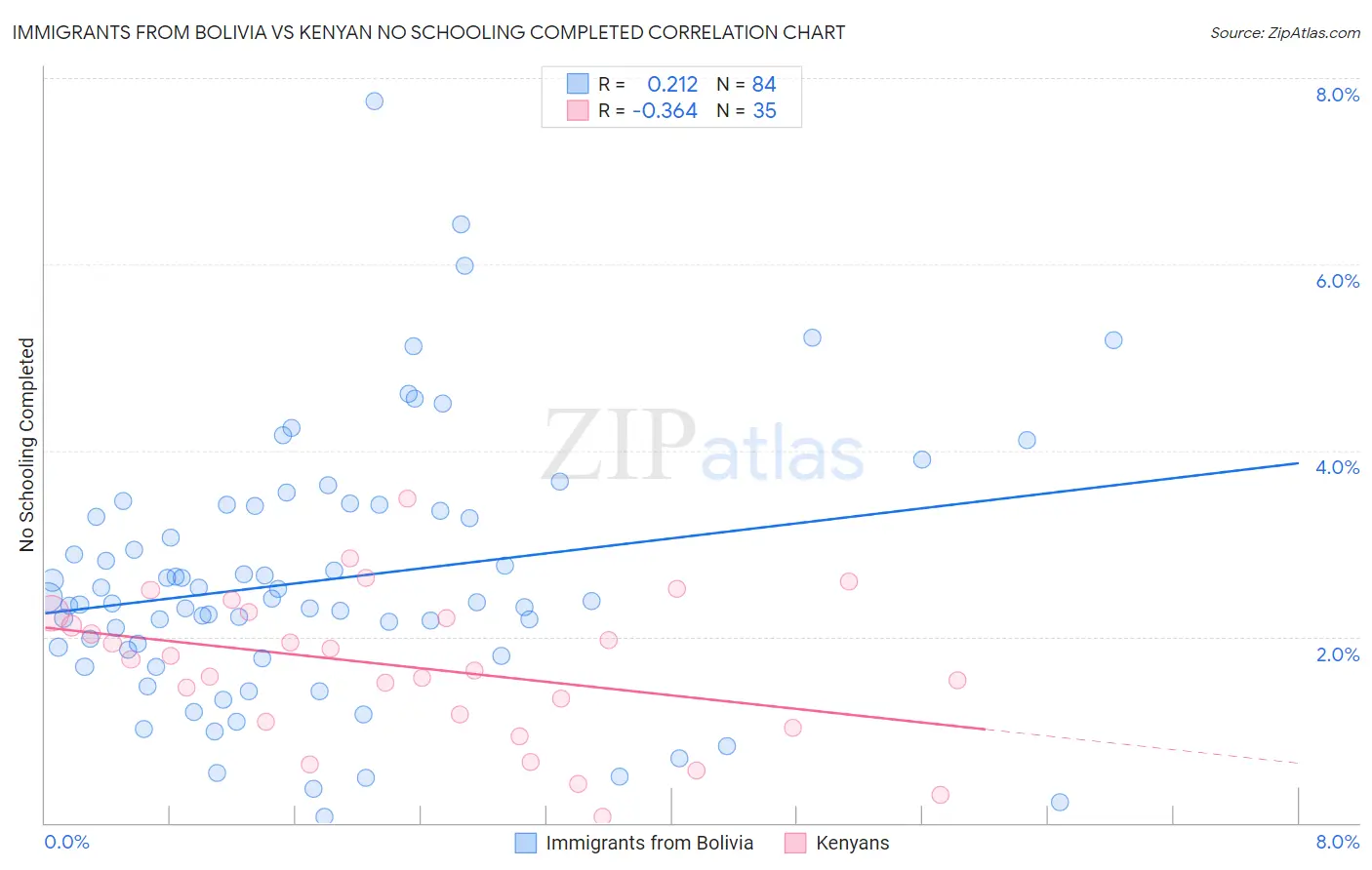 Immigrants from Bolivia vs Kenyan No Schooling Completed