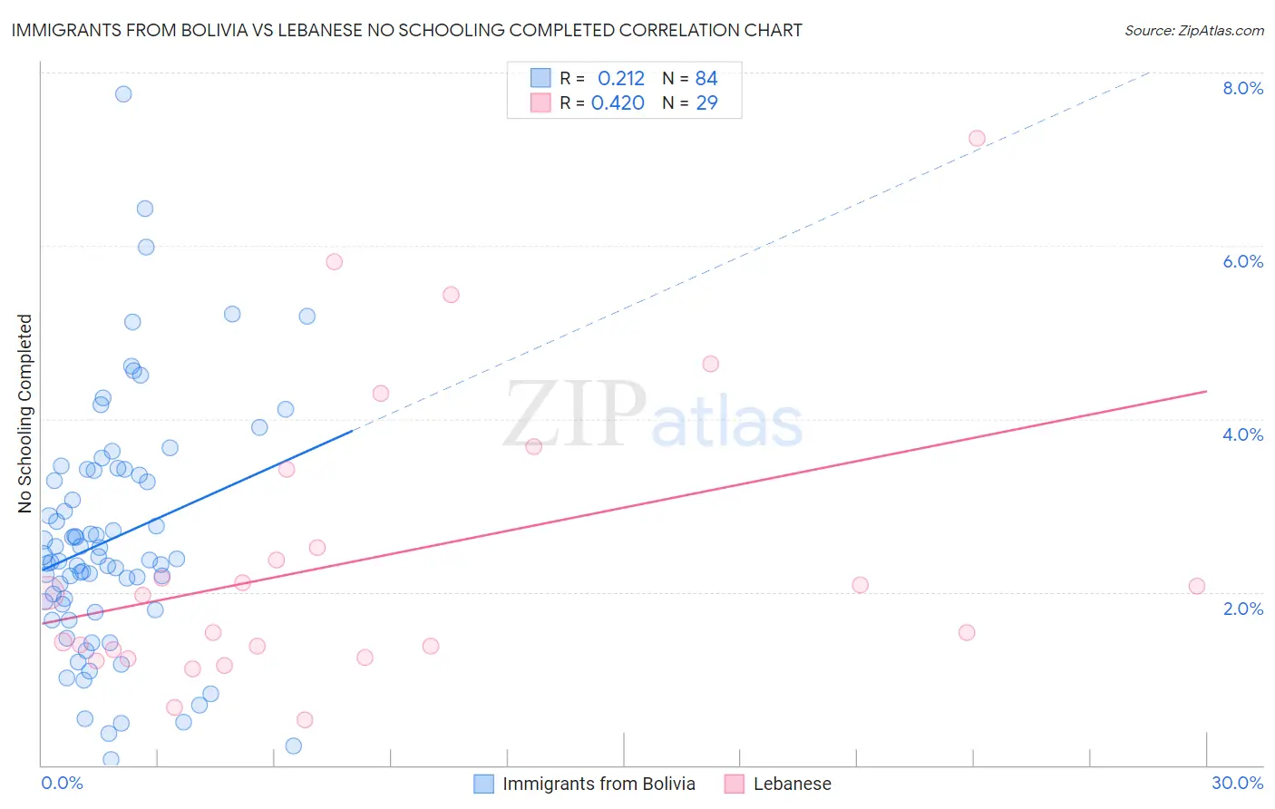 Immigrants from Bolivia vs Lebanese No Schooling Completed