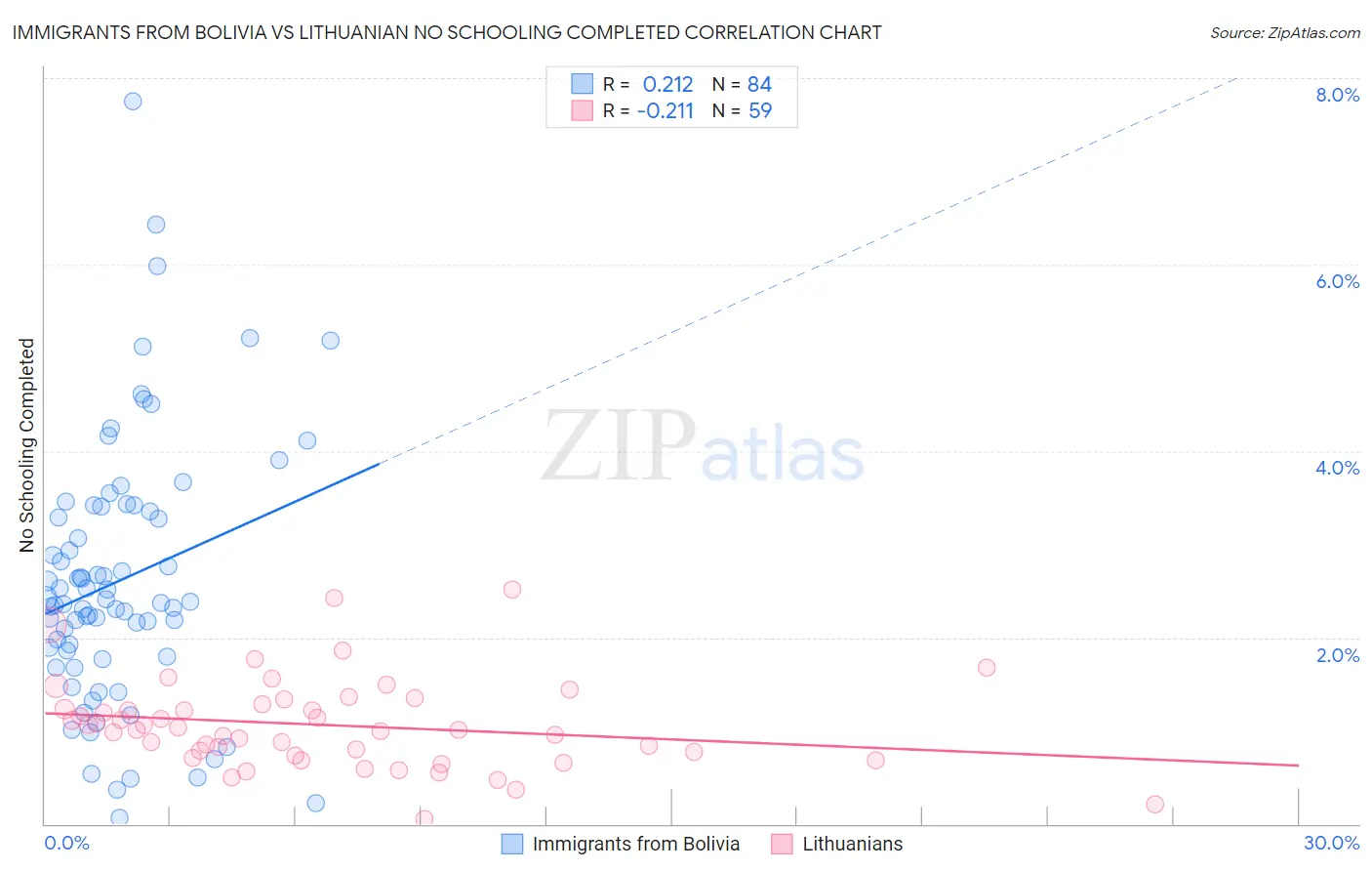 Immigrants from Bolivia vs Lithuanian No Schooling Completed