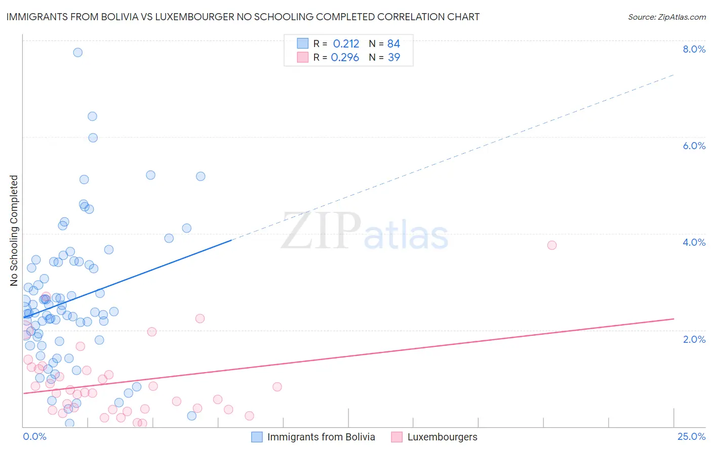 Immigrants from Bolivia vs Luxembourger No Schooling Completed