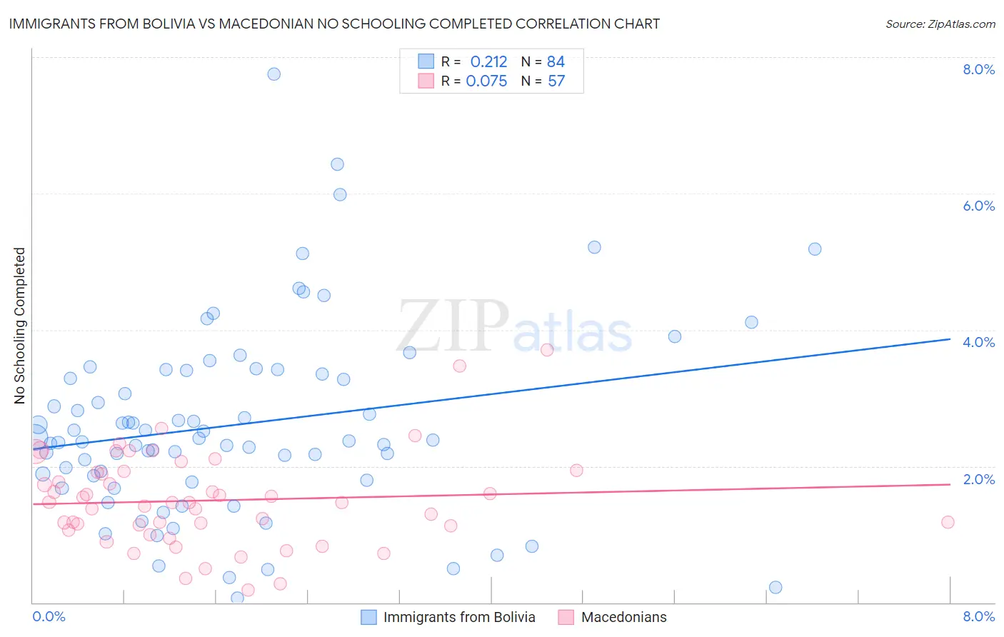 Immigrants from Bolivia vs Macedonian No Schooling Completed