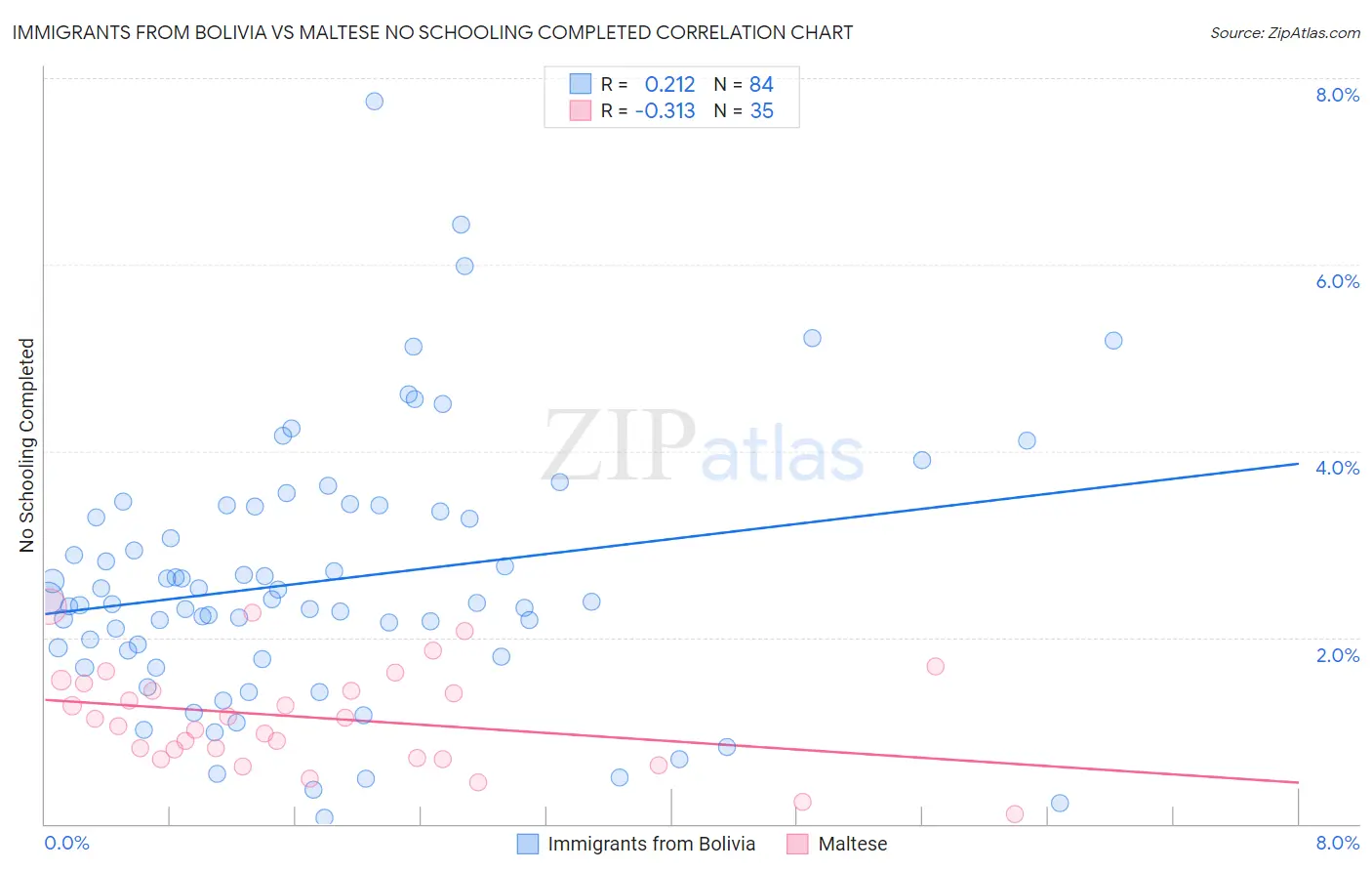 Immigrants from Bolivia vs Maltese No Schooling Completed
