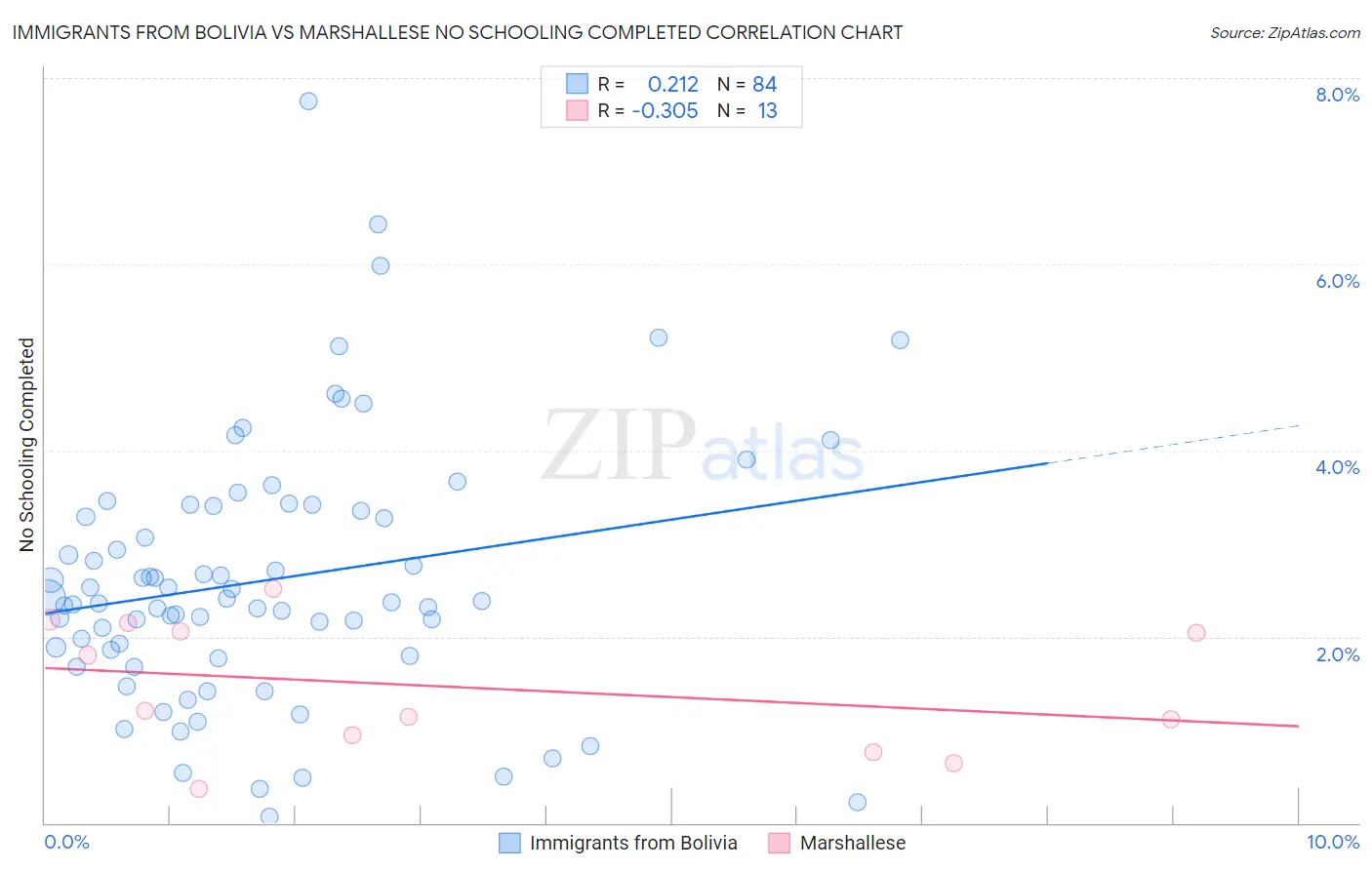Immigrants from Bolivia vs Marshallese No Schooling Completed