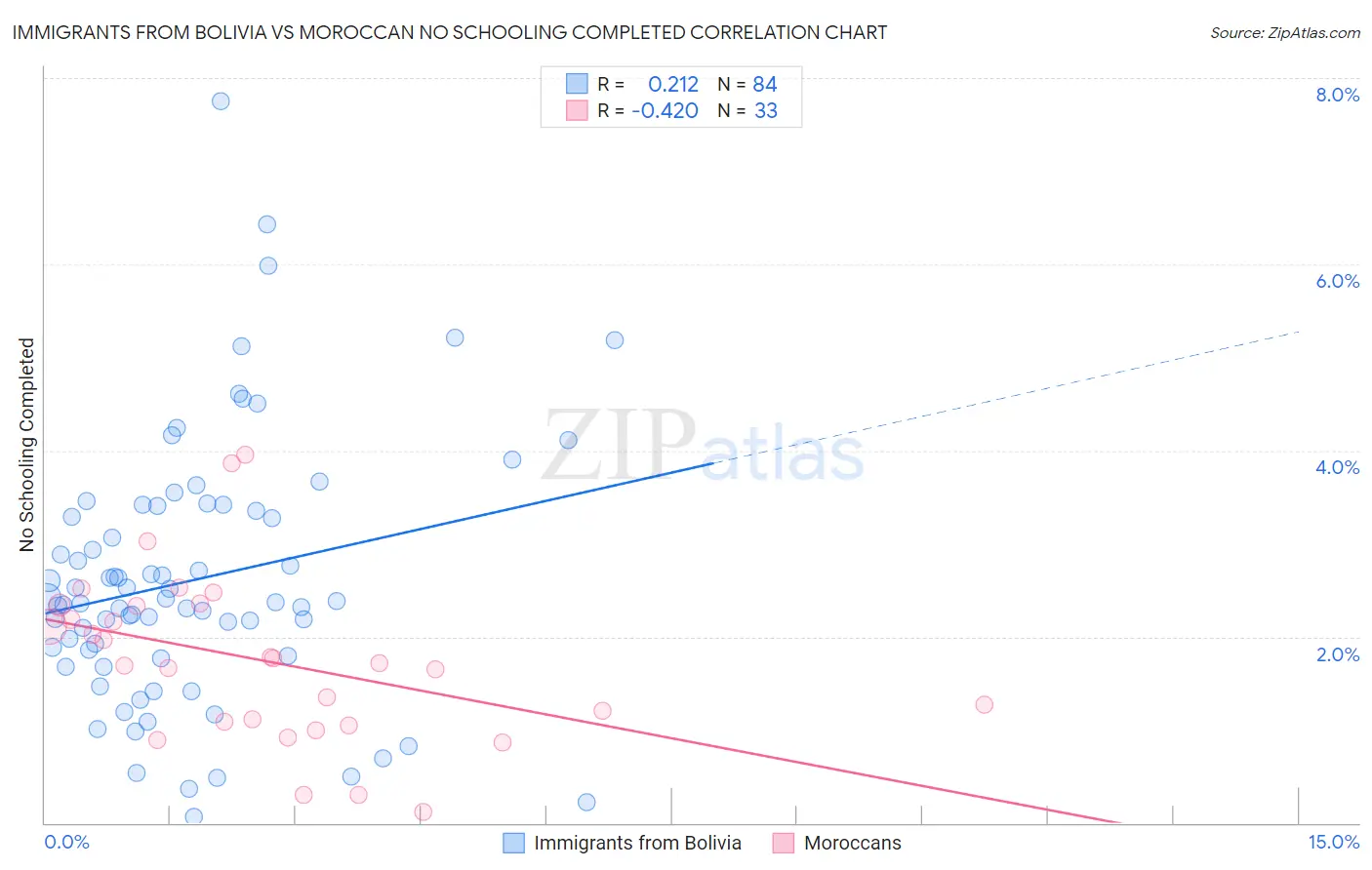 Immigrants from Bolivia vs Moroccan No Schooling Completed