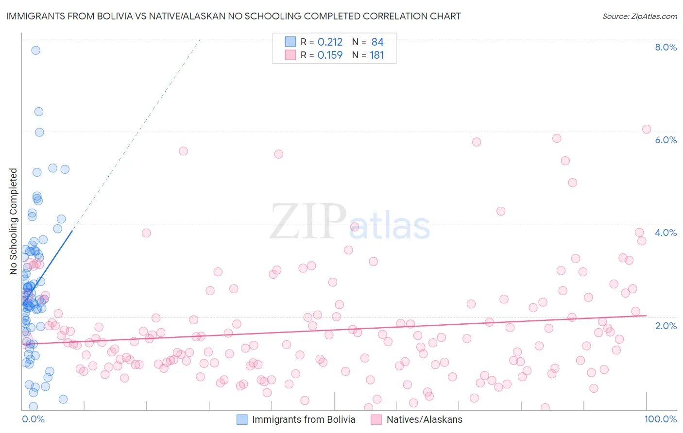 Immigrants from Bolivia vs Native/Alaskan No Schooling Completed