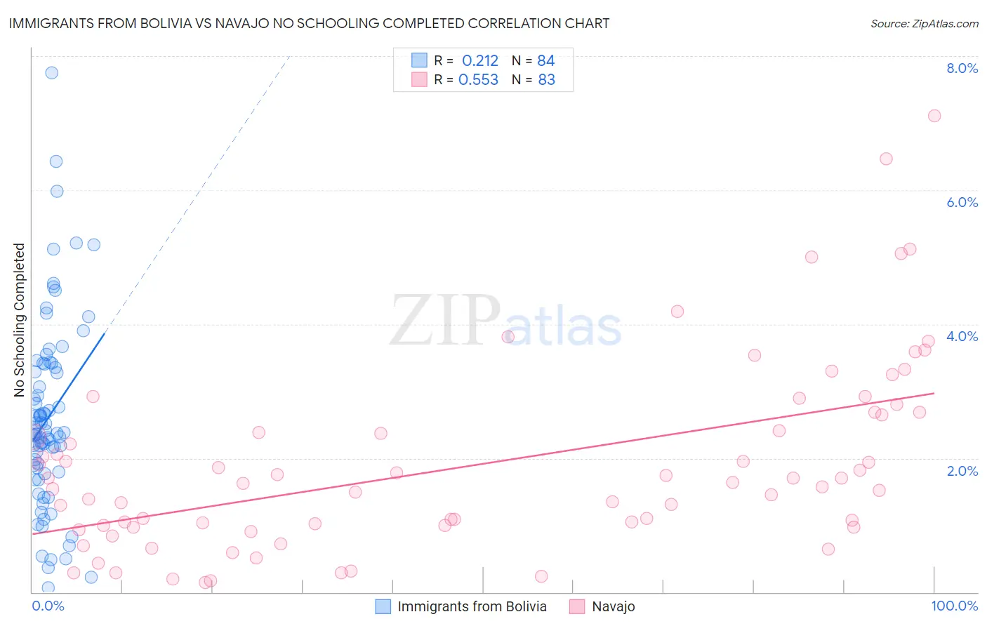 Immigrants from Bolivia vs Navajo No Schooling Completed