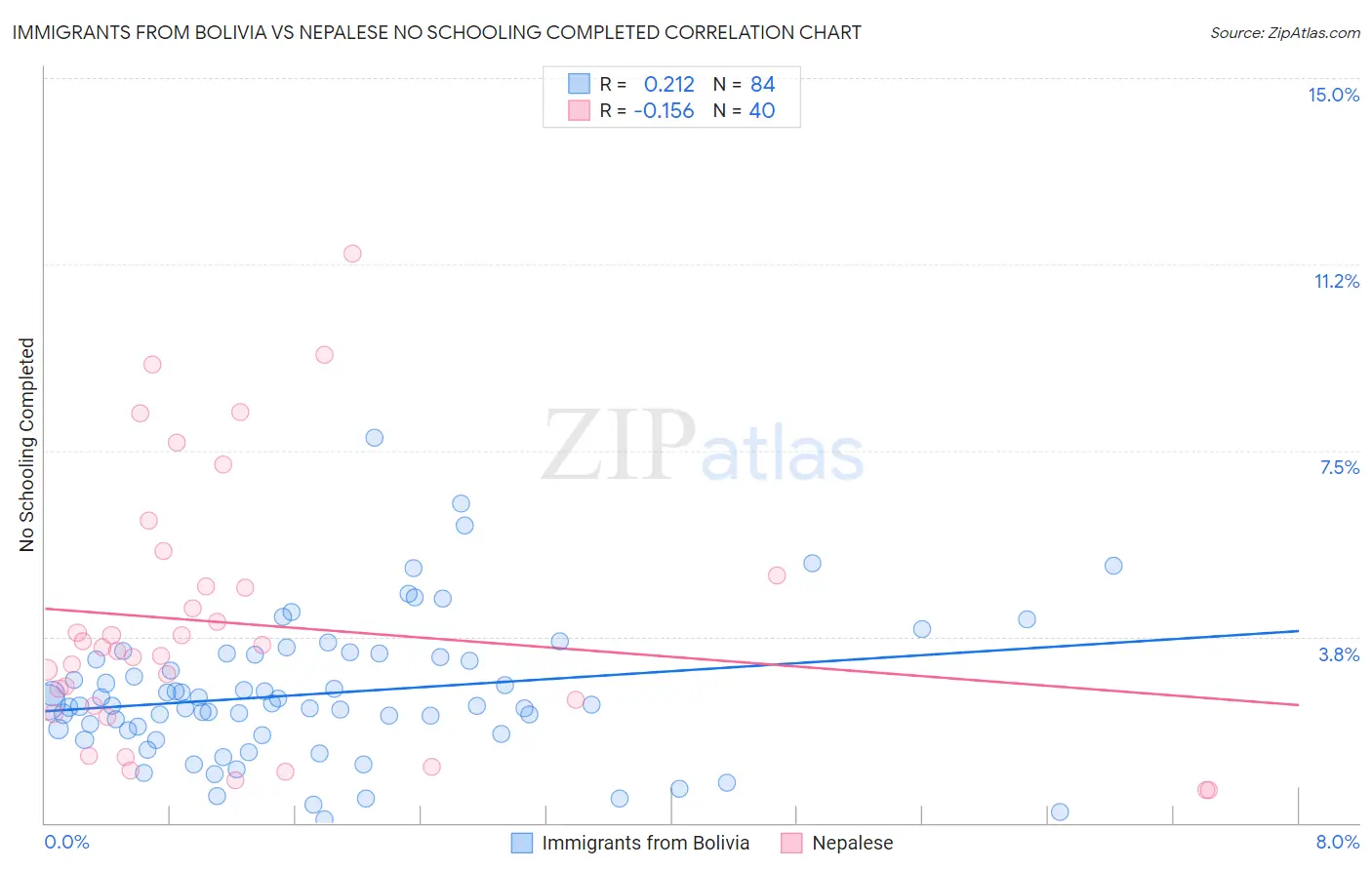Immigrants from Bolivia vs Nepalese No Schooling Completed