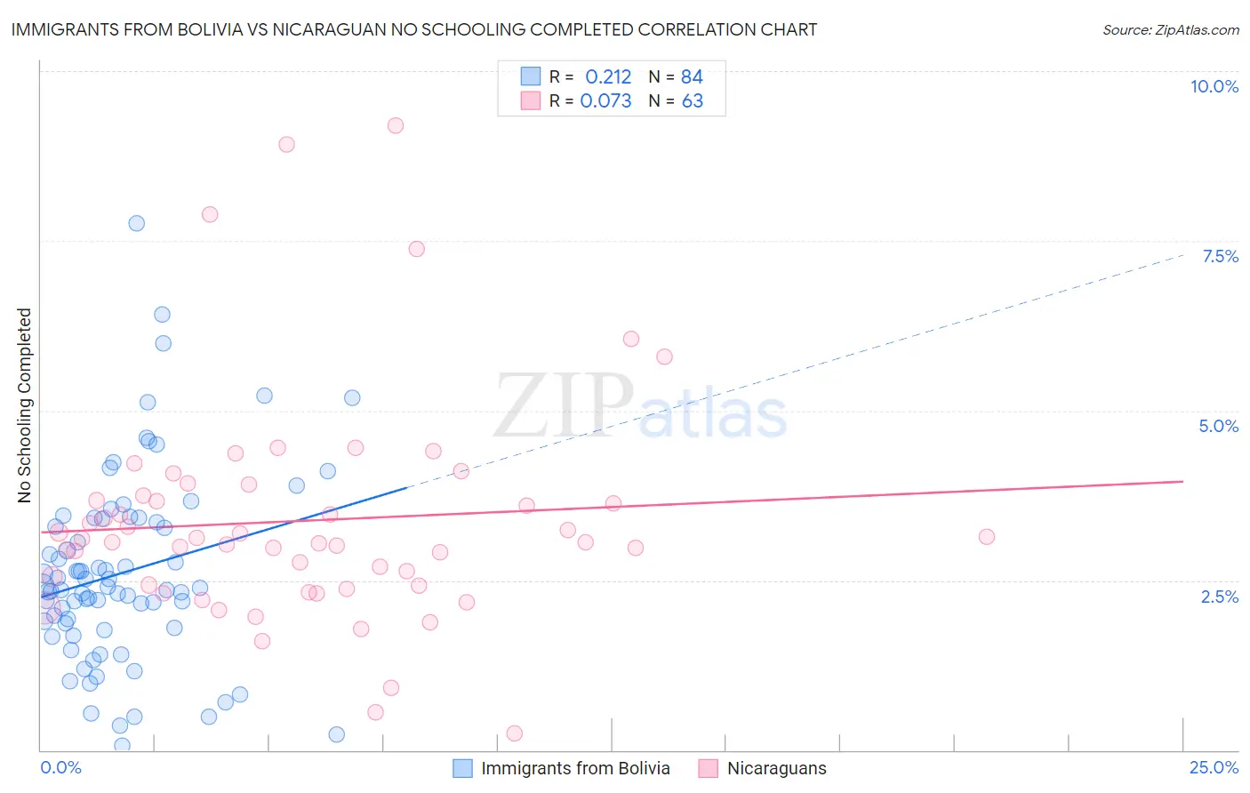 Immigrants from Bolivia vs Nicaraguan No Schooling Completed