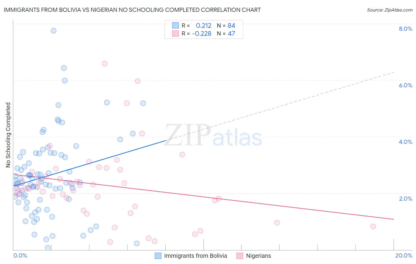 Immigrants from Bolivia vs Nigerian No Schooling Completed