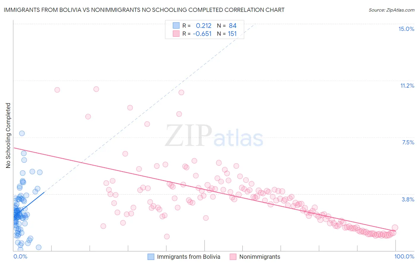 Immigrants from Bolivia vs Nonimmigrants No Schooling Completed