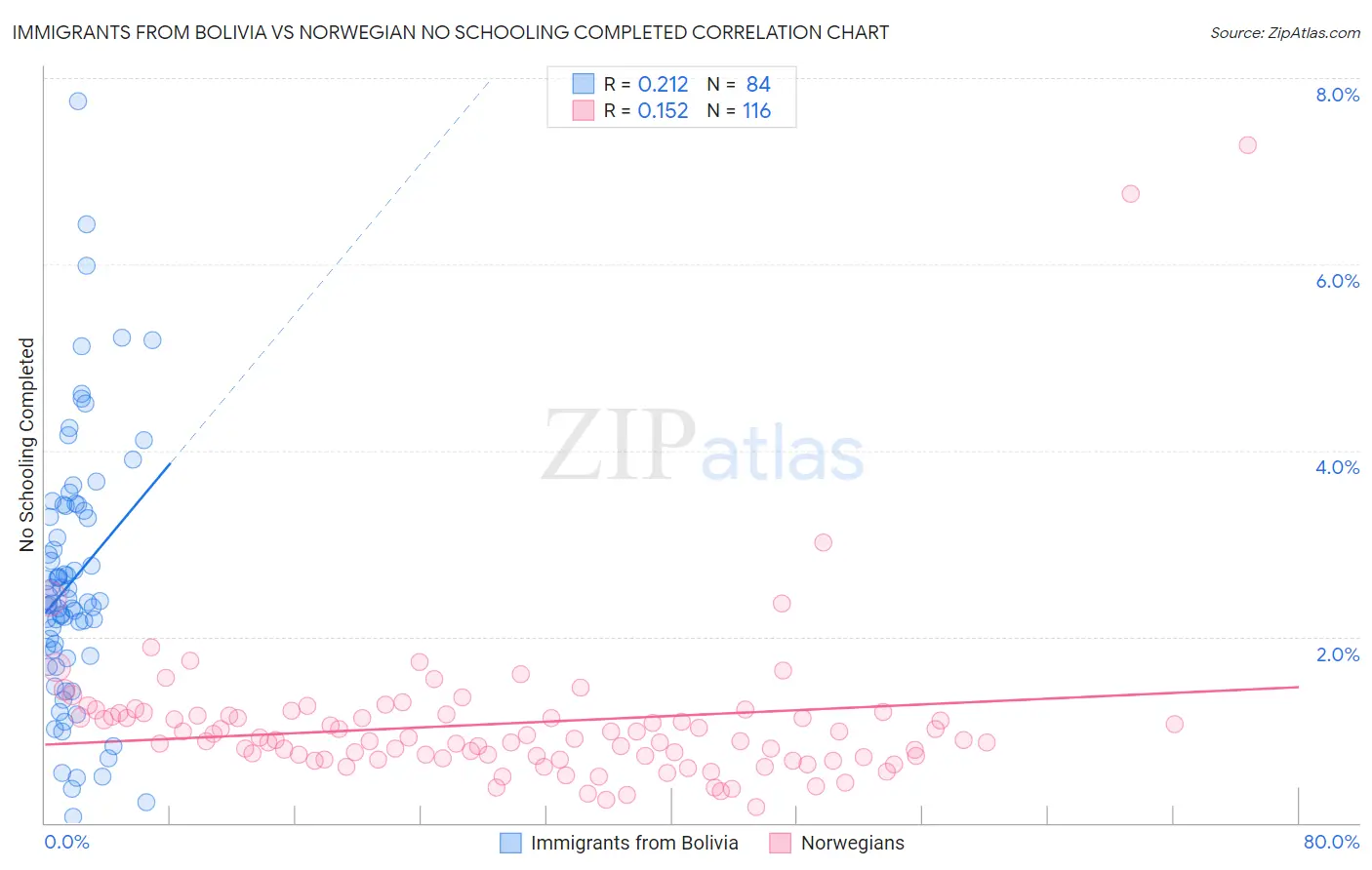 Immigrants from Bolivia vs Norwegian No Schooling Completed