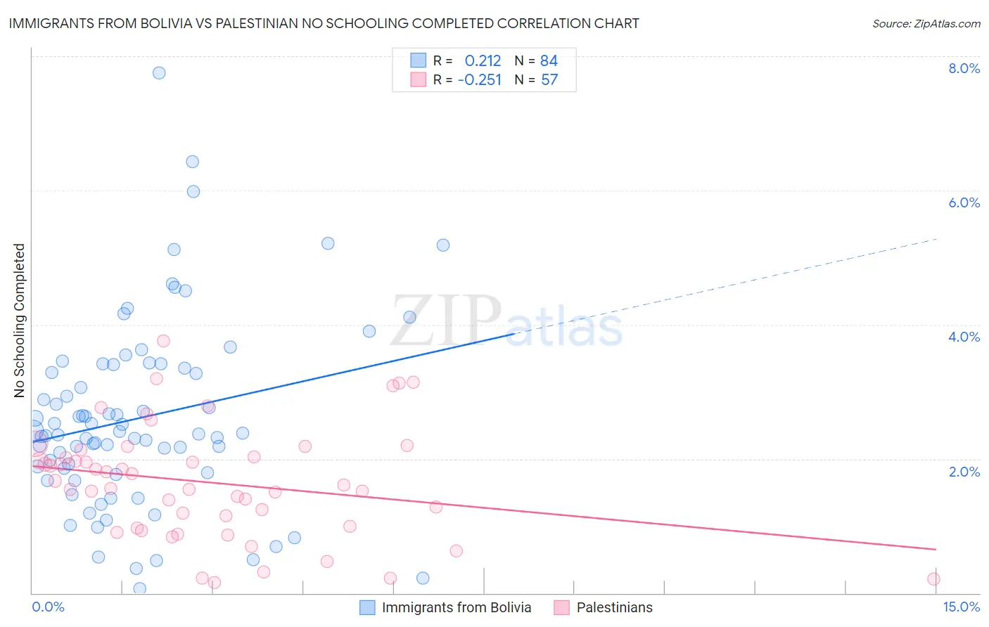 Immigrants from Bolivia vs Palestinian No Schooling Completed