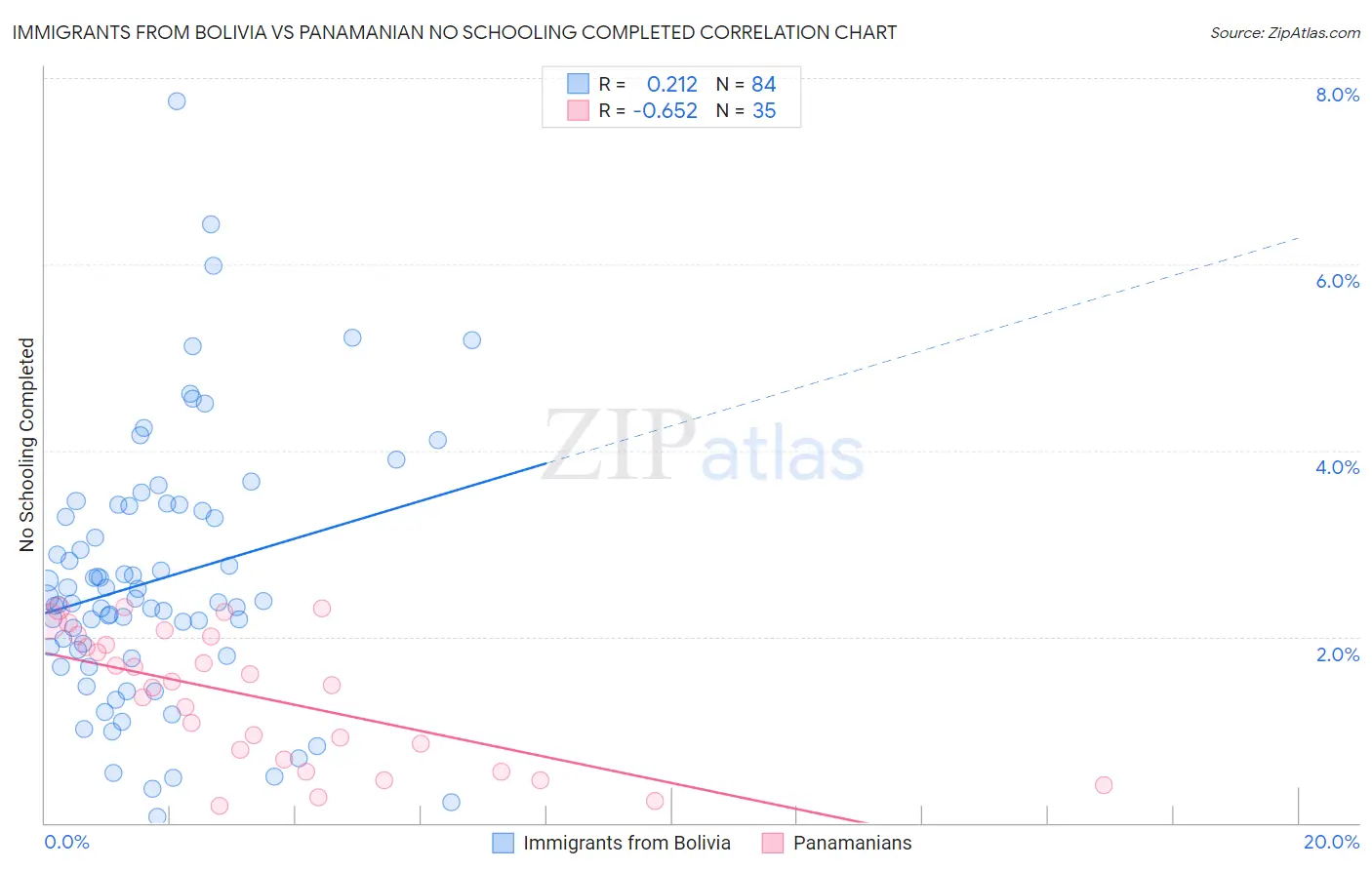 Immigrants from Bolivia vs Panamanian No Schooling Completed