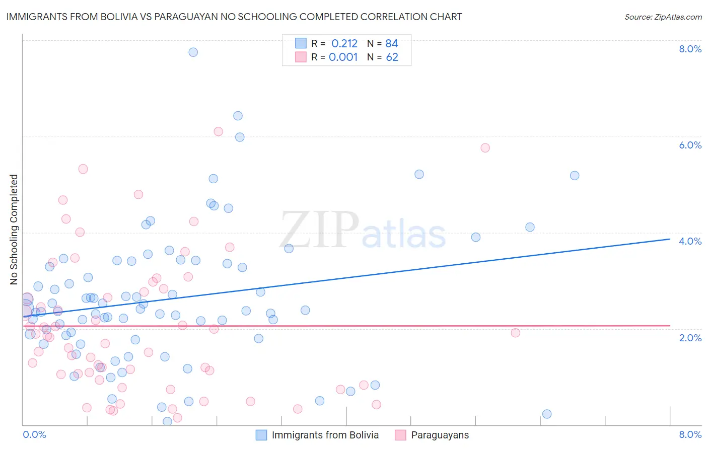 Immigrants from Bolivia vs Paraguayan No Schooling Completed