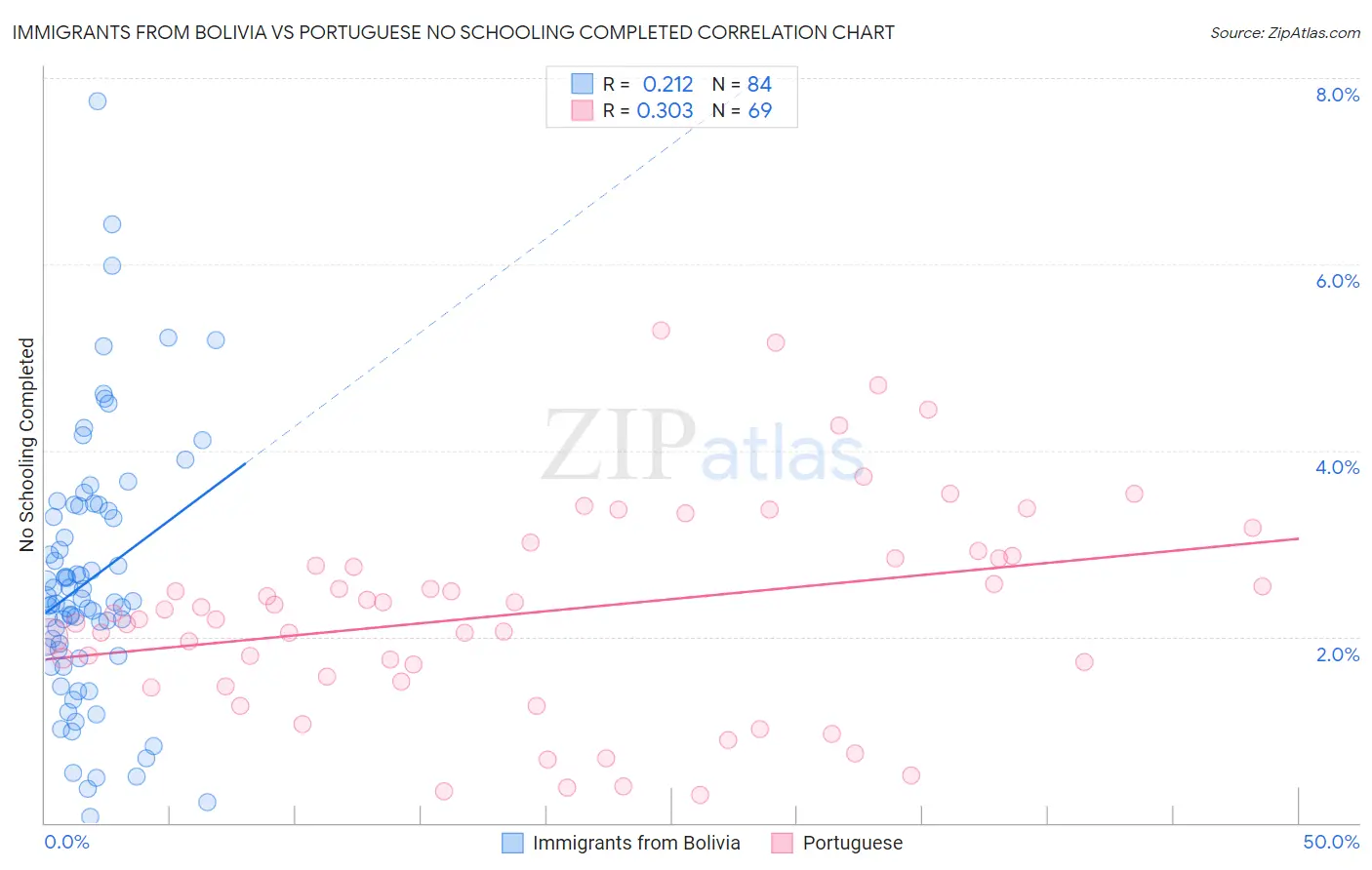 Immigrants from Bolivia vs Portuguese No Schooling Completed