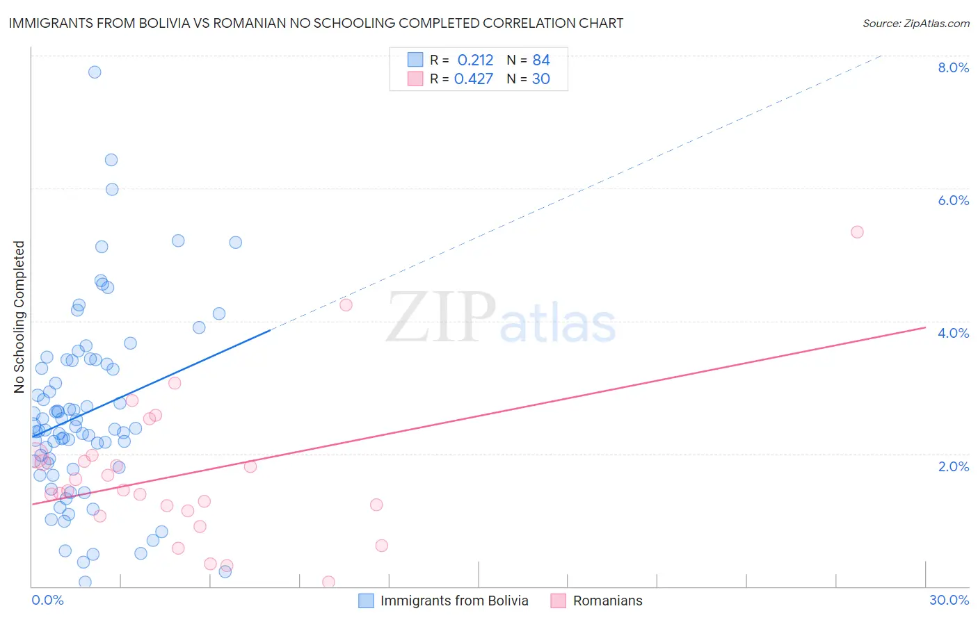 Immigrants from Bolivia vs Romanian No Schooling Completed