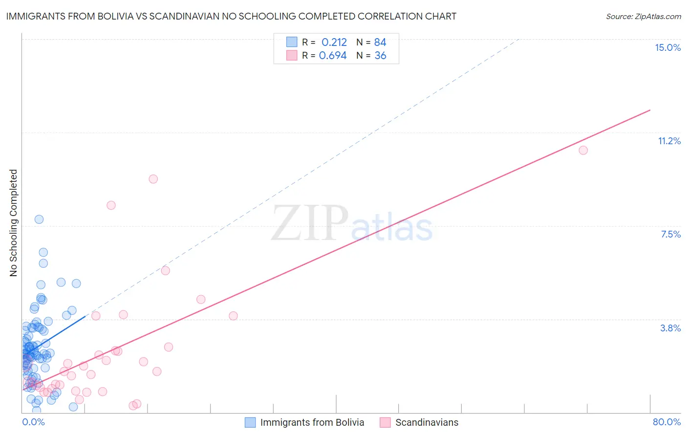 Immigrants from Bolivia vs Scandinavian No Schooling Completed