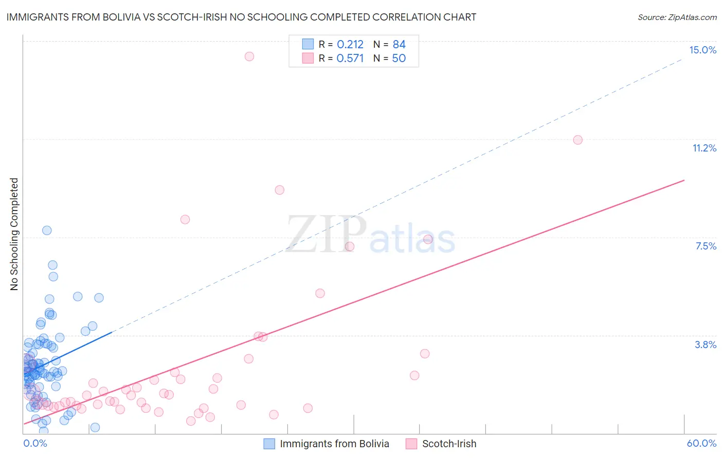 Immigrants from Bolivia vs Scotch-Irish No Schooling Completed